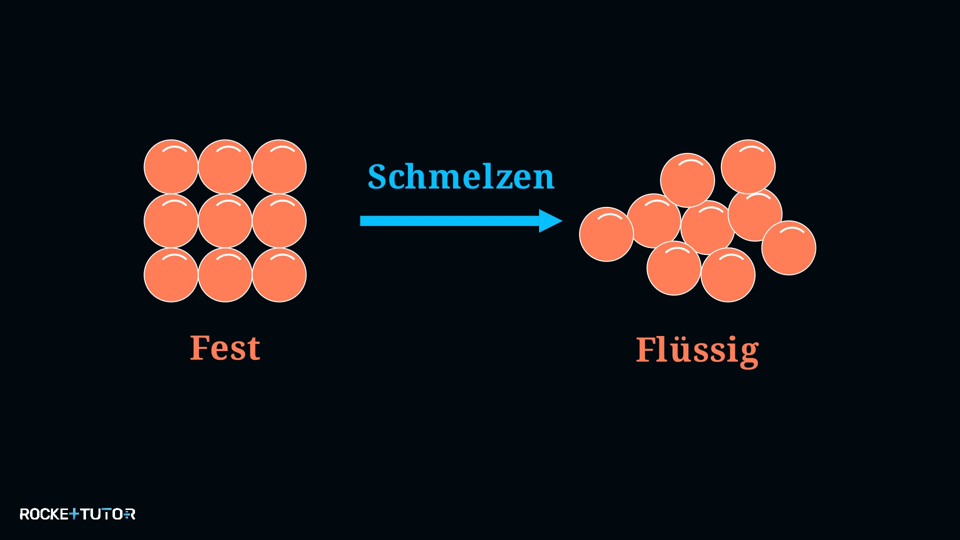 Teilchenmodell fest zu flüssig