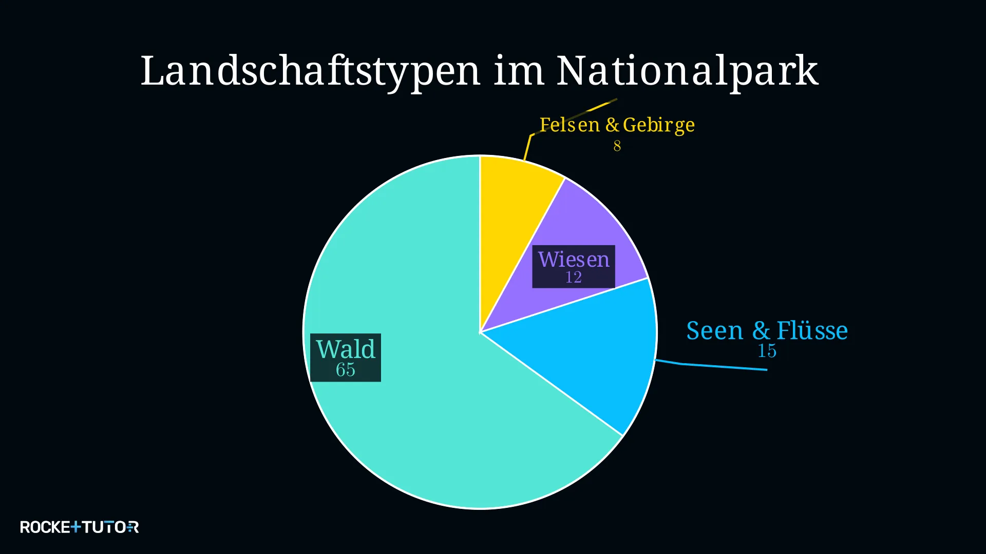 Kreisdiagramm zur Flächenaufteilung eines Nationalparks nach Landschaftstypen