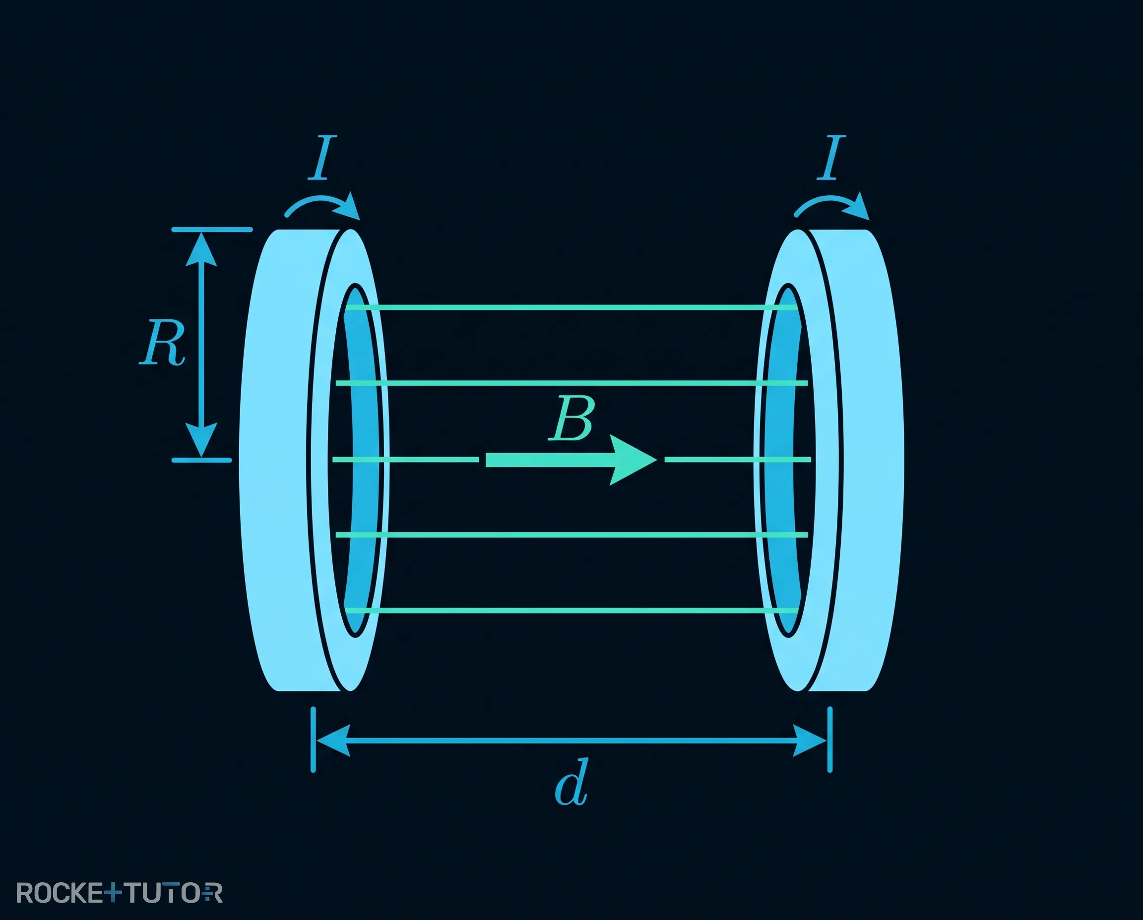Helmholtz-Spulenpaar mit homogenem Magnetfeld
