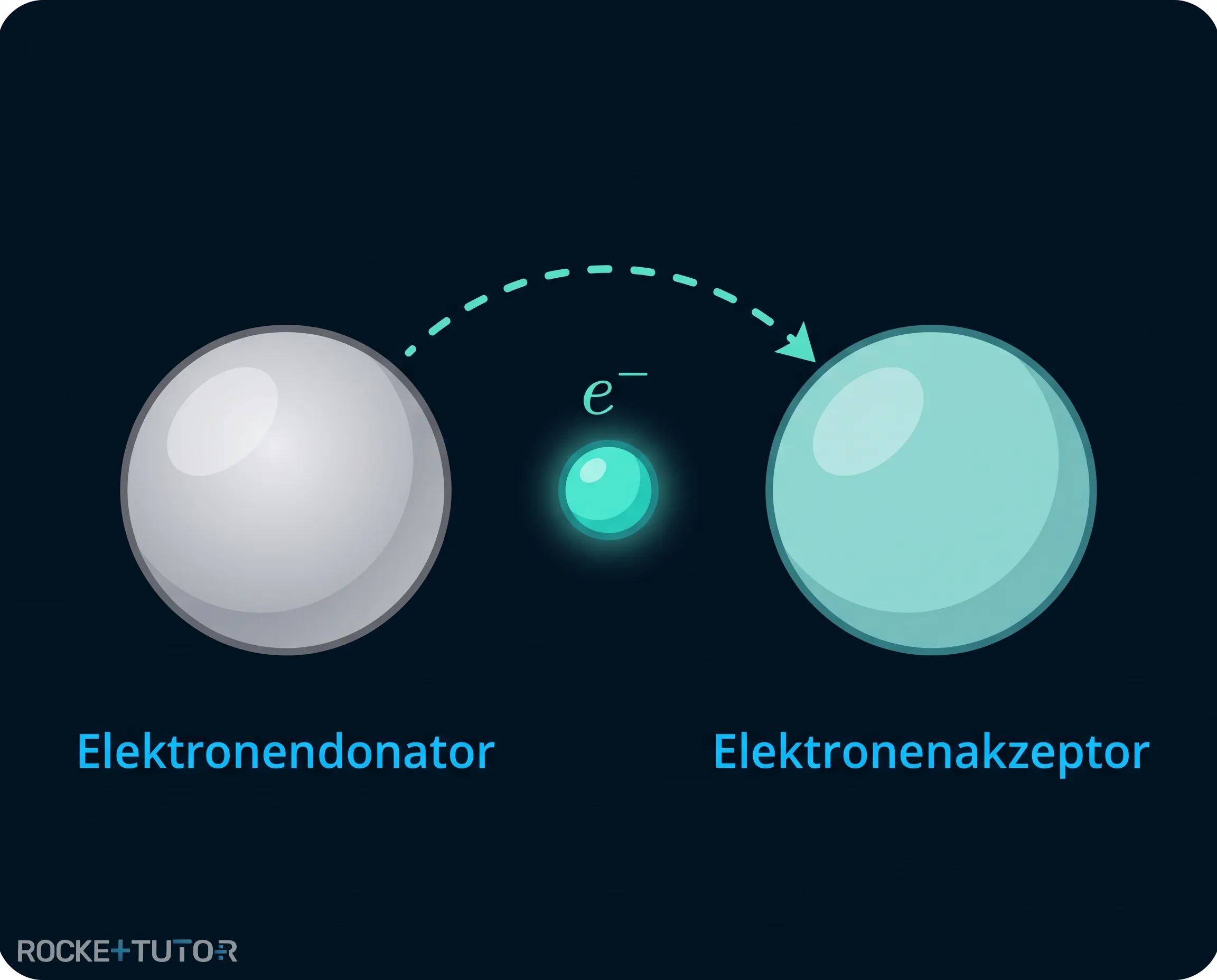 Elektronenübertragung bei Redoxreaktion