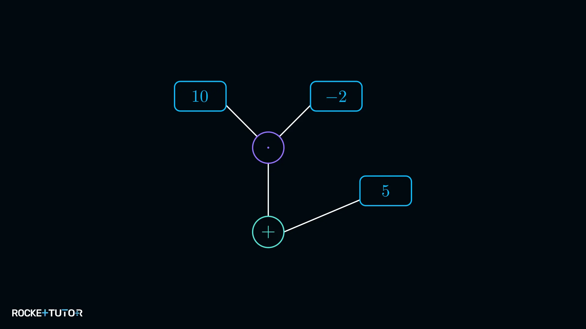 Rechenbaum mit Multiplikation und Addition