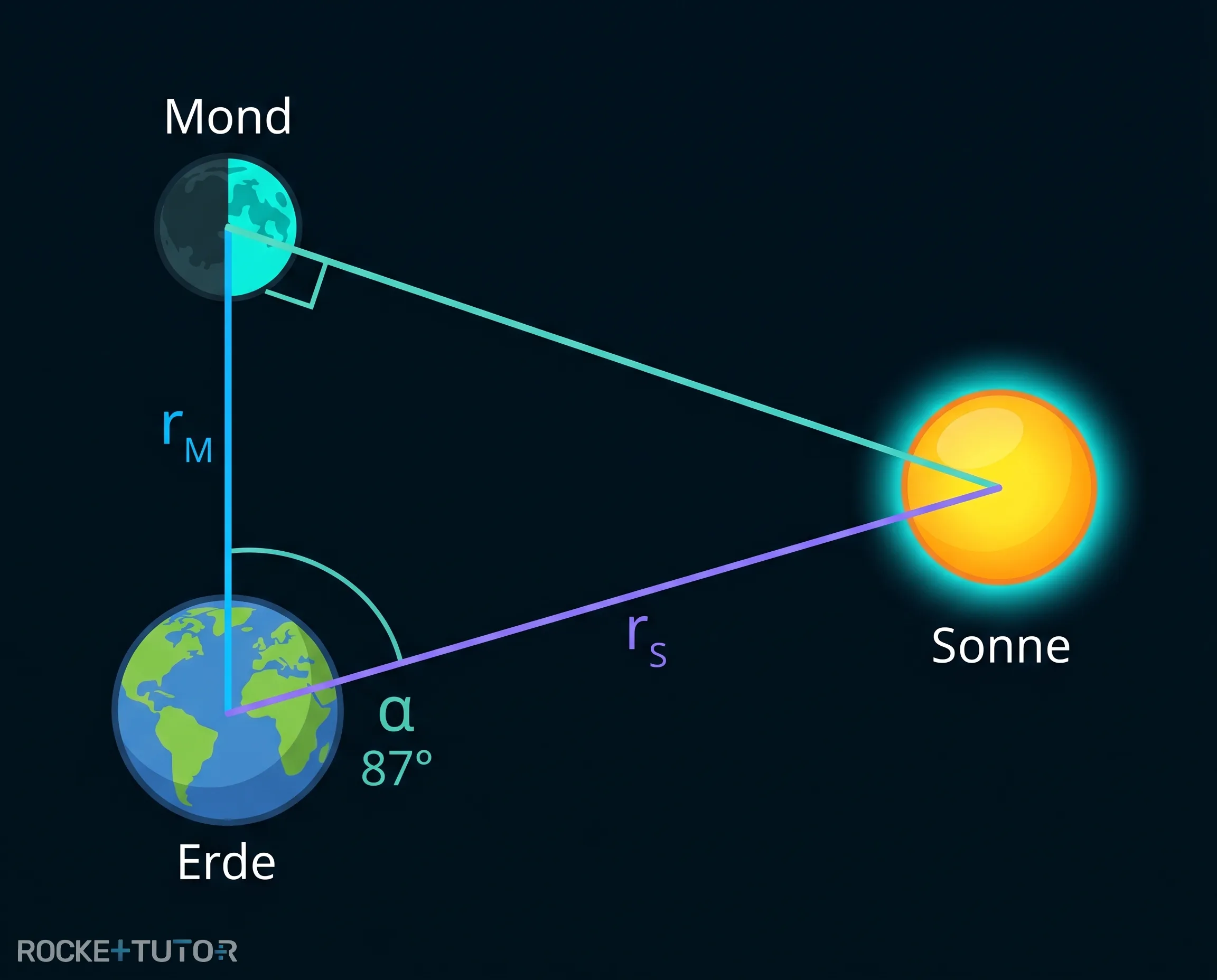 Geometrie von Erde Mond Sonne