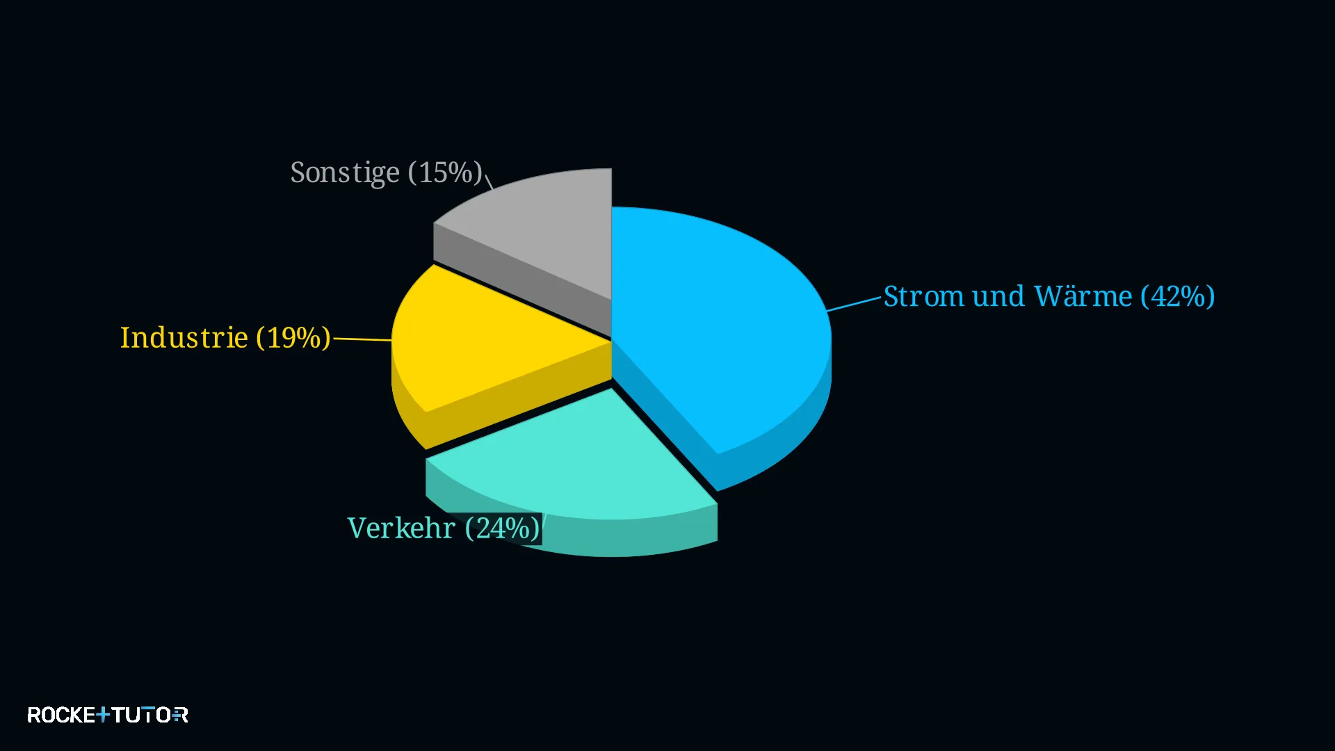 Diagramm der CO2-Hauptverursacher