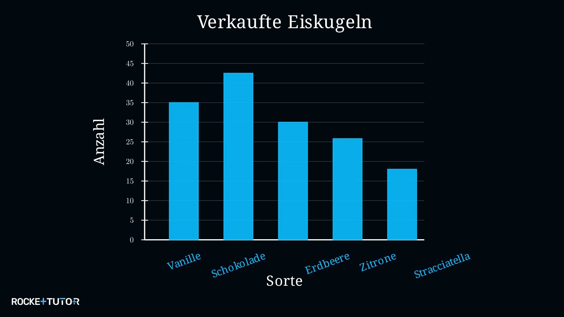 Säulendiagramm verkaufte Eiskugeln nach Sorte