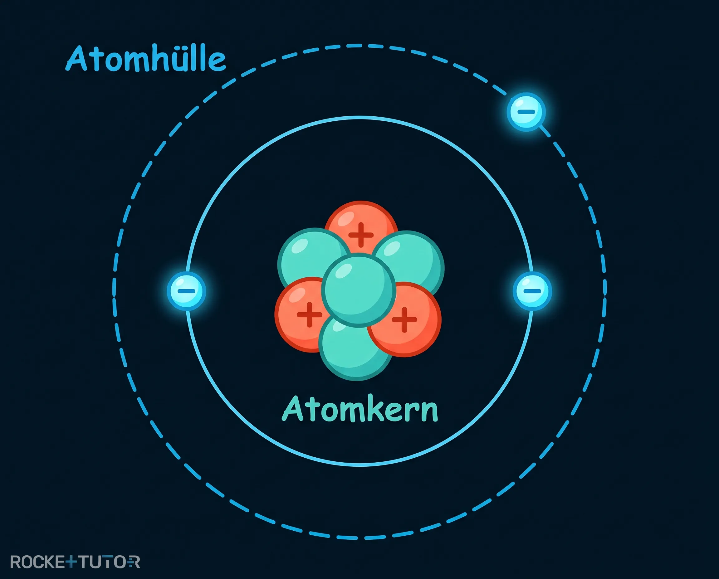 Aufbau eines Atoms mit Kern und Hülle