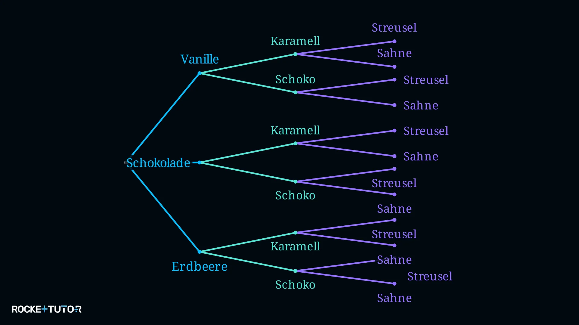 Baumdiagramm Eisbecher mit Eissorten Saucen Toppings