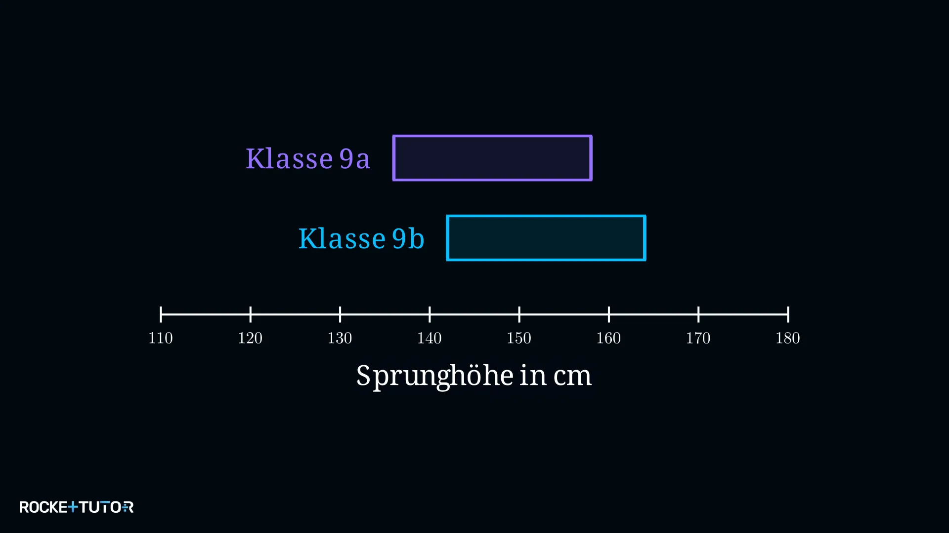 Boxplots Hochsprung IQR-Vergleich Klassen 9a und 9b