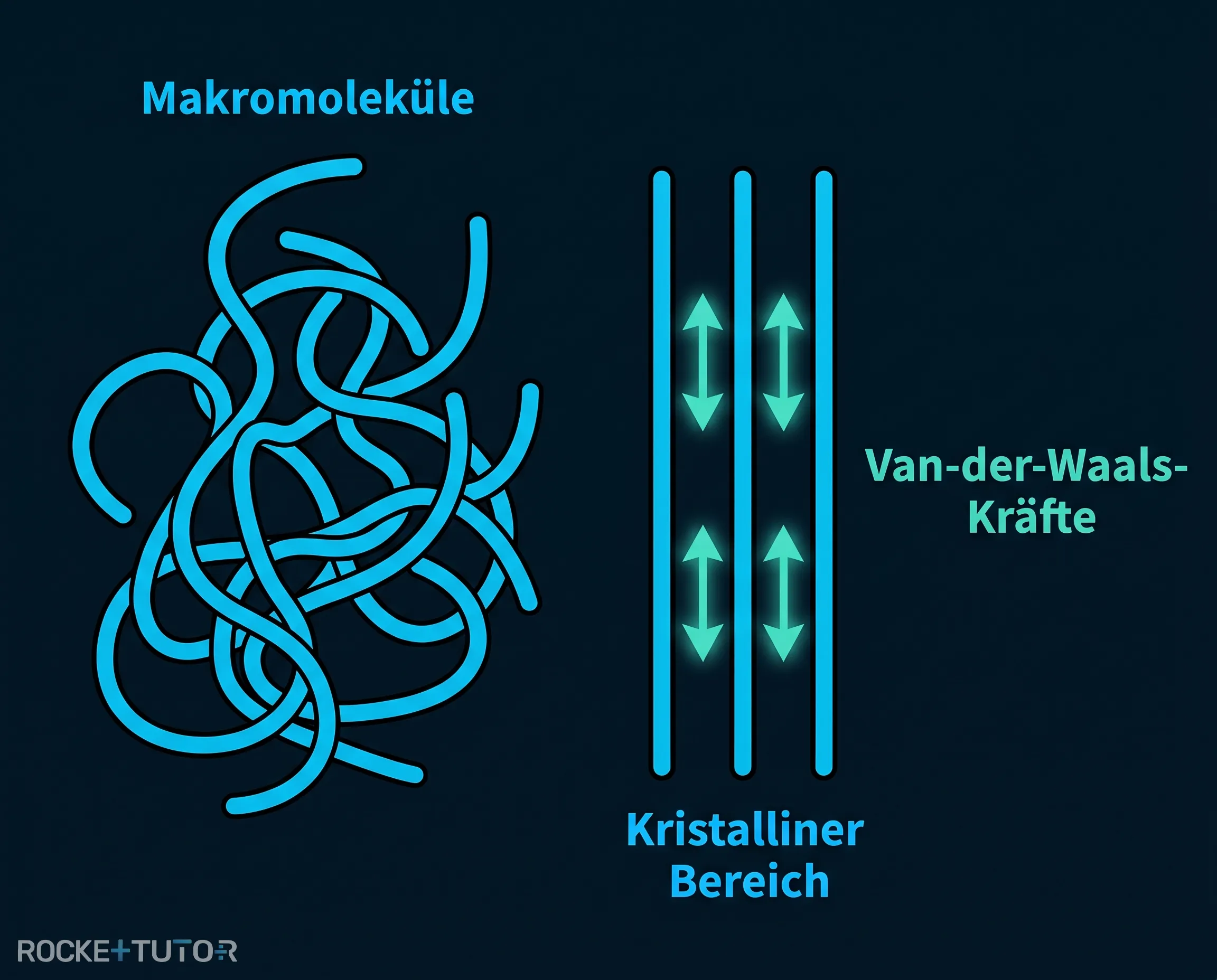 Strukturmodell von Thermoplasten
