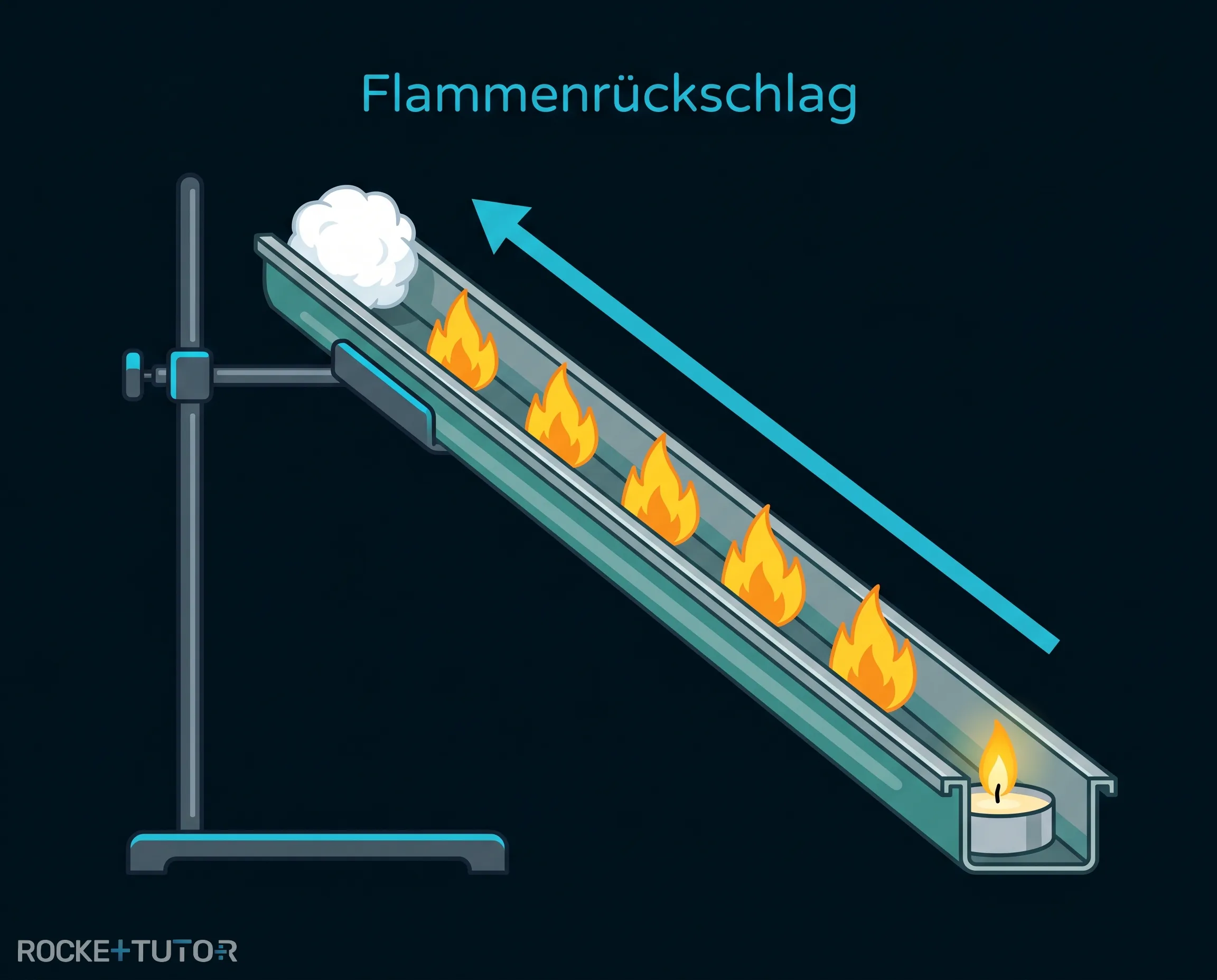 Entzündung der Etherdämpfe