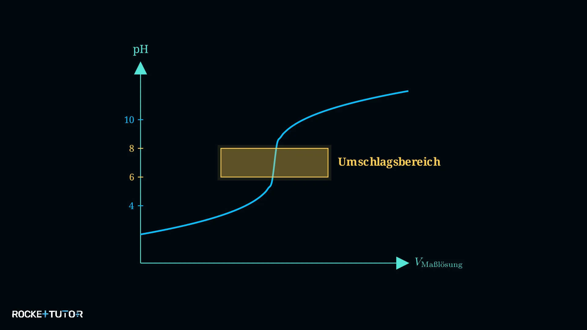 Titrationskurve mit pH-Sprung