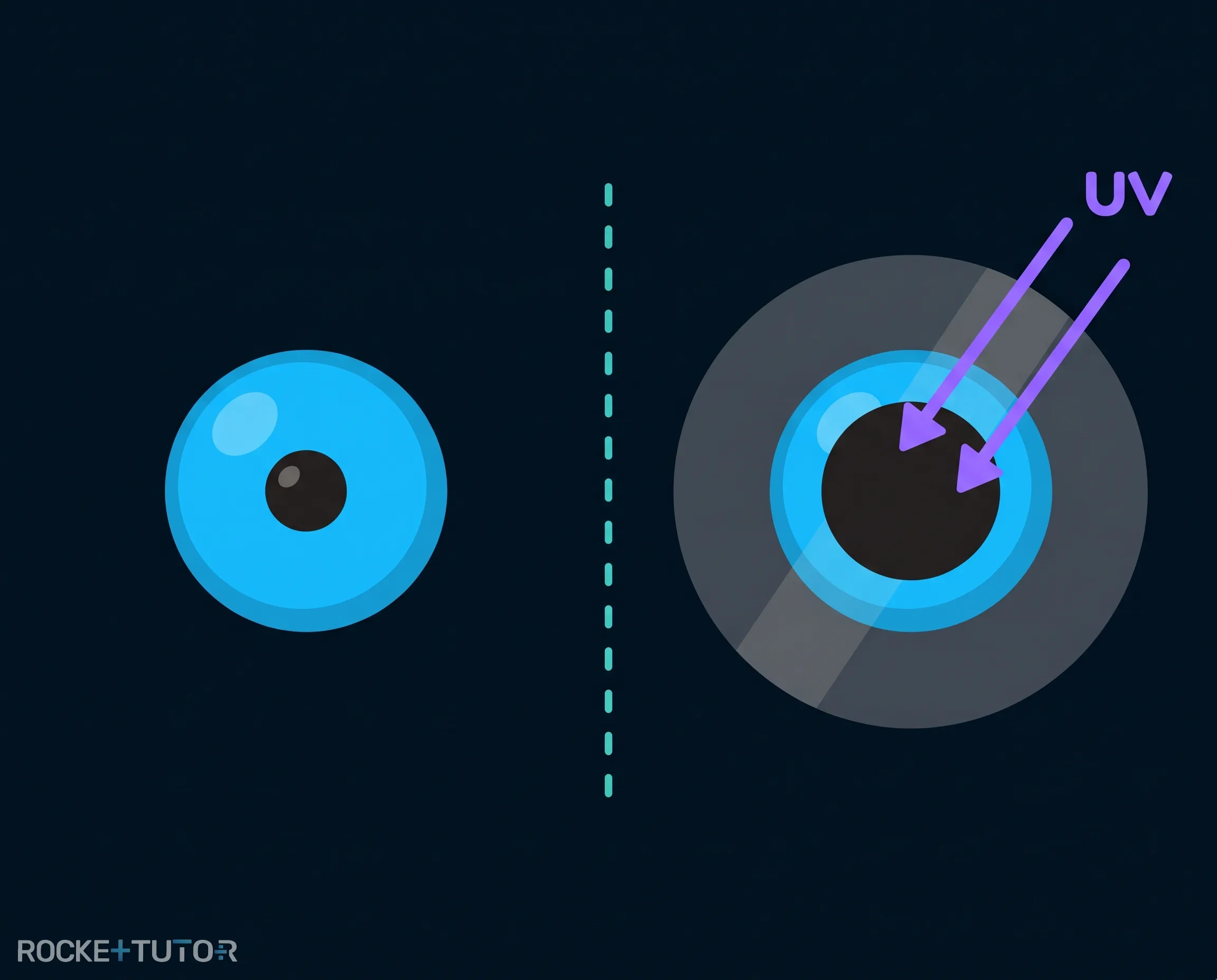 Auge mit Sonnenbrille und UV-Strahlung