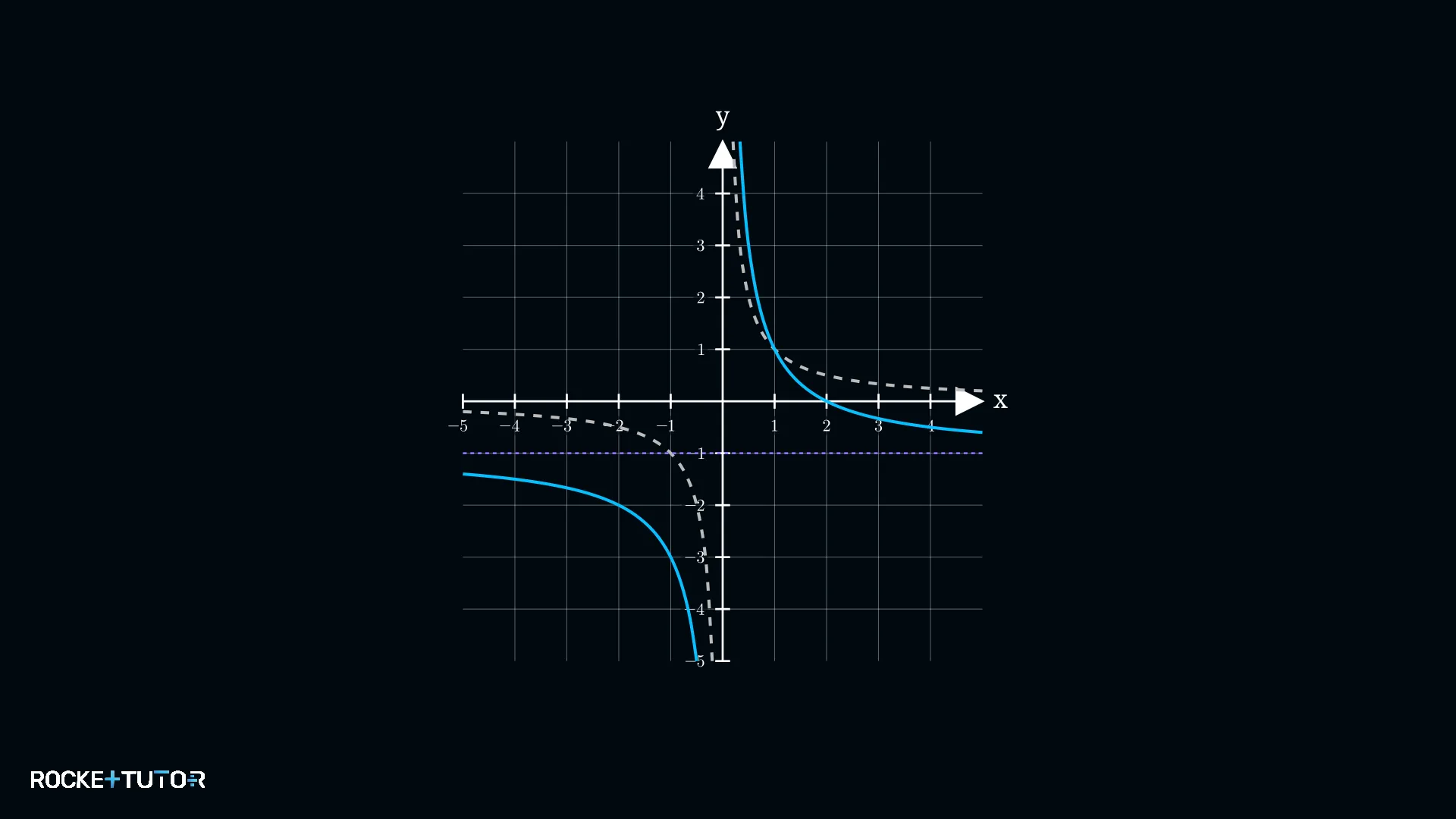 Gestreckte Hyperbel mit waagerechter Asymptote bei y=-1