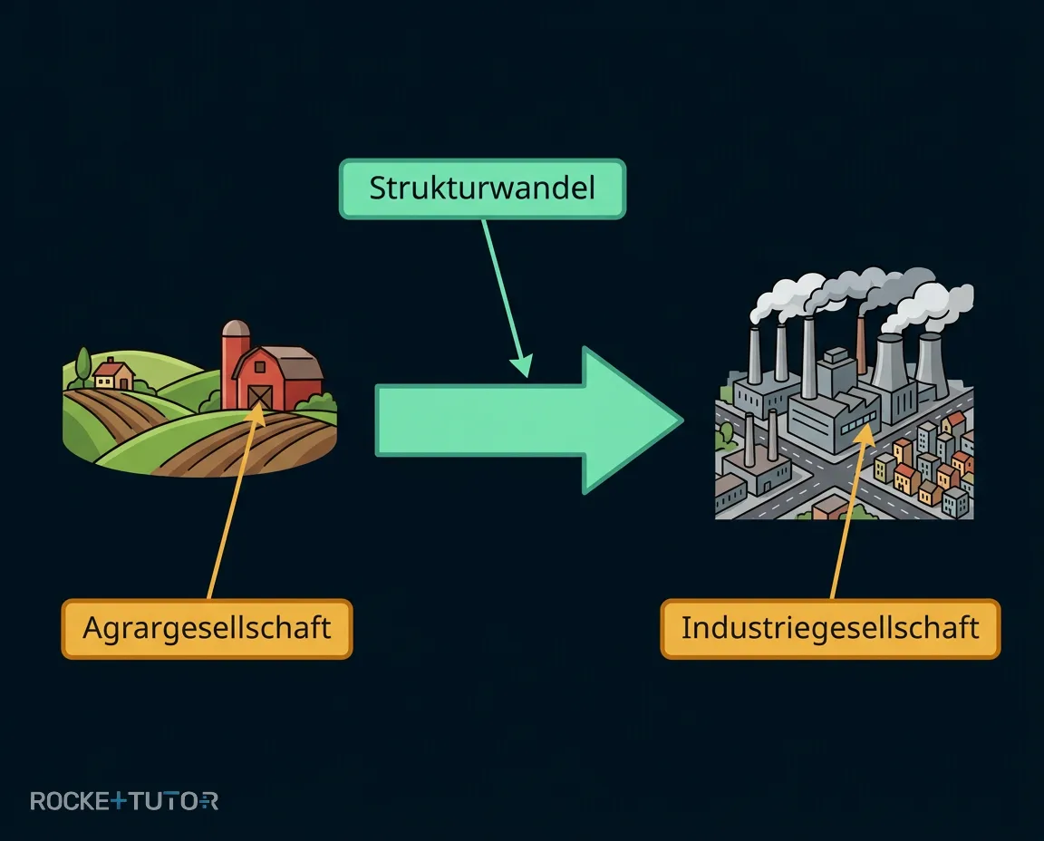 Strukturwandel von Agrar zu Industrie