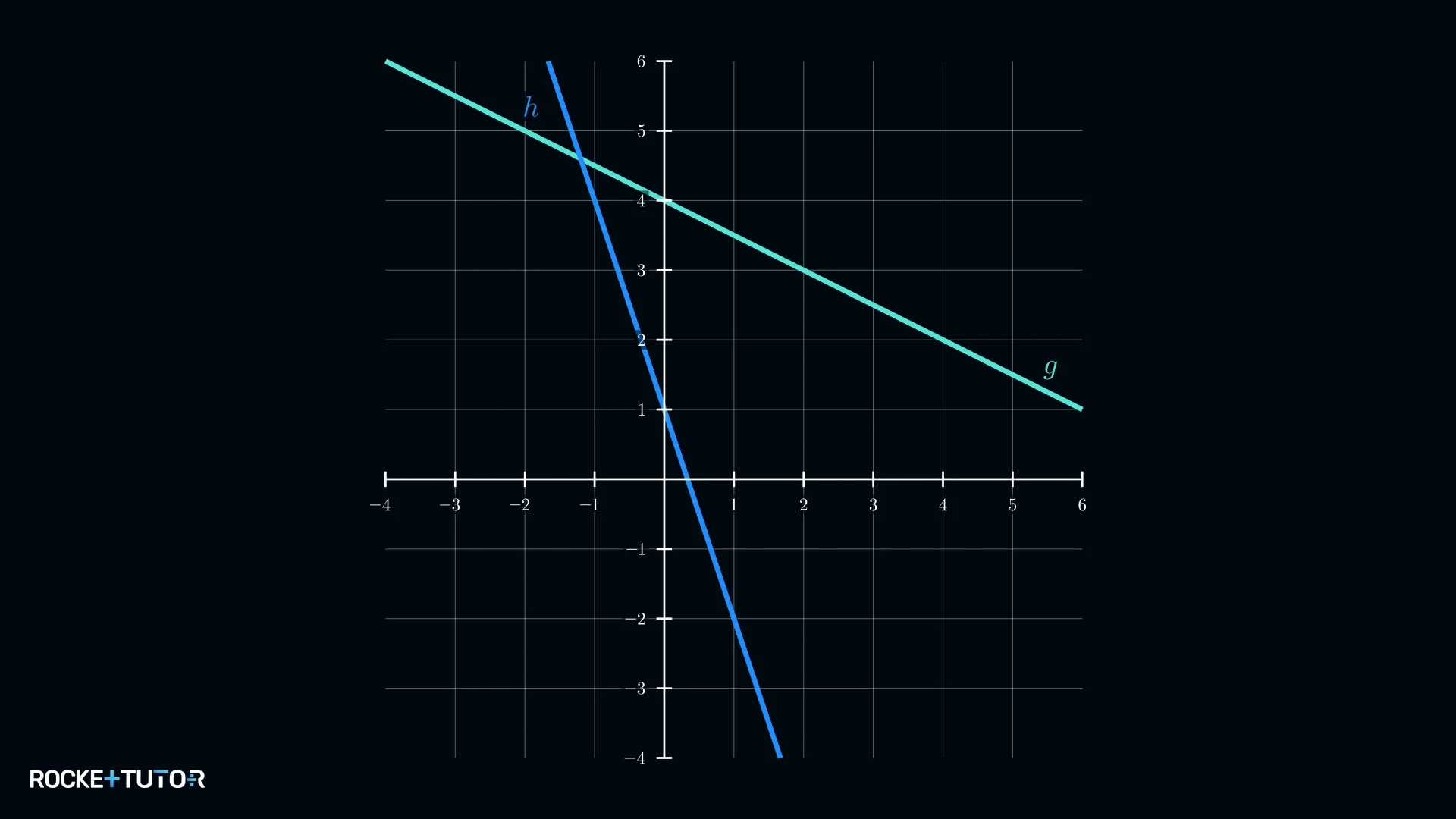 Geraden g(x)=-0,5x+4 und h(x)=-3x+1 gezeichnet