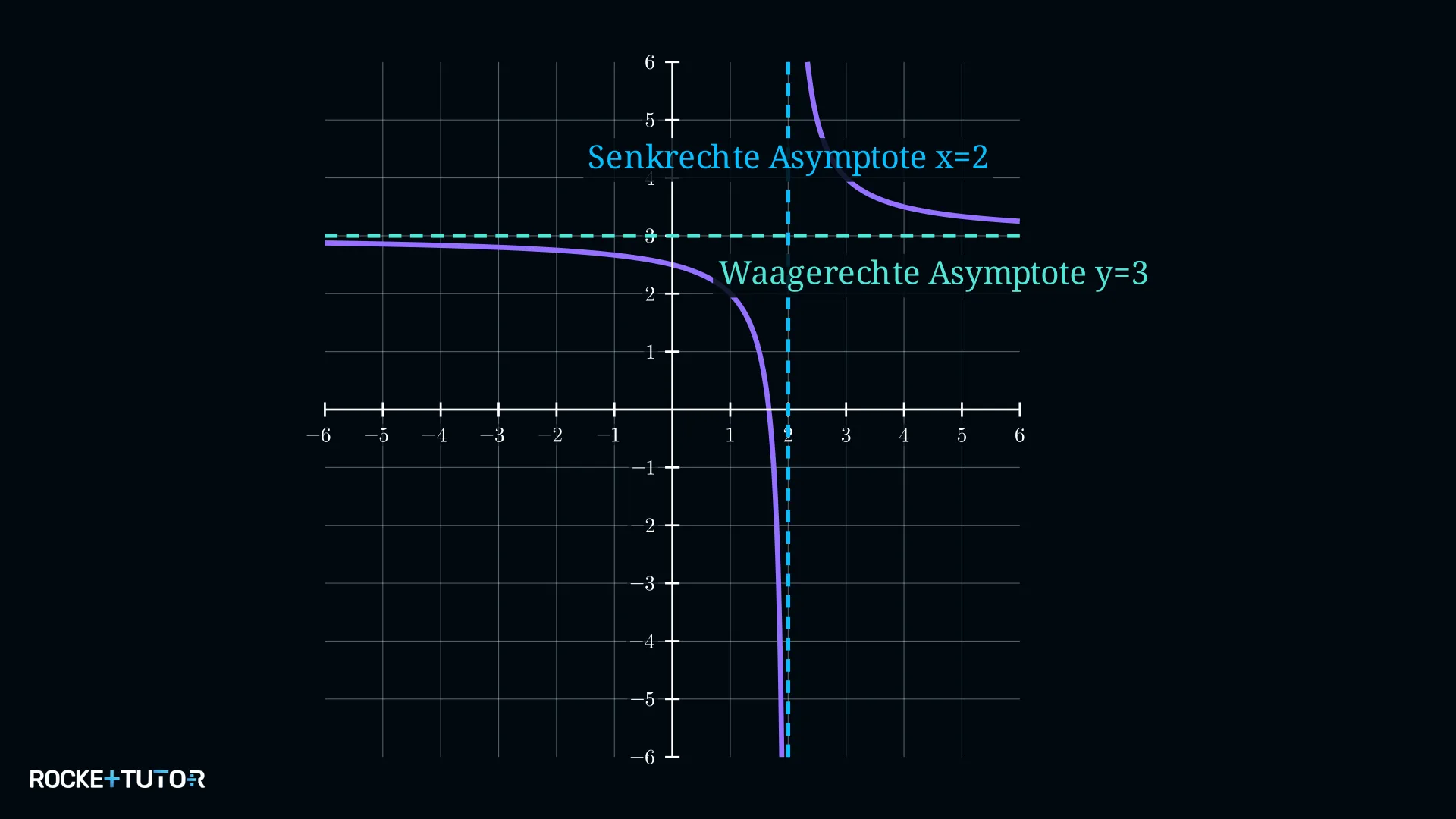 Hyperbel mit senkrechter und waagerechter Asymptote