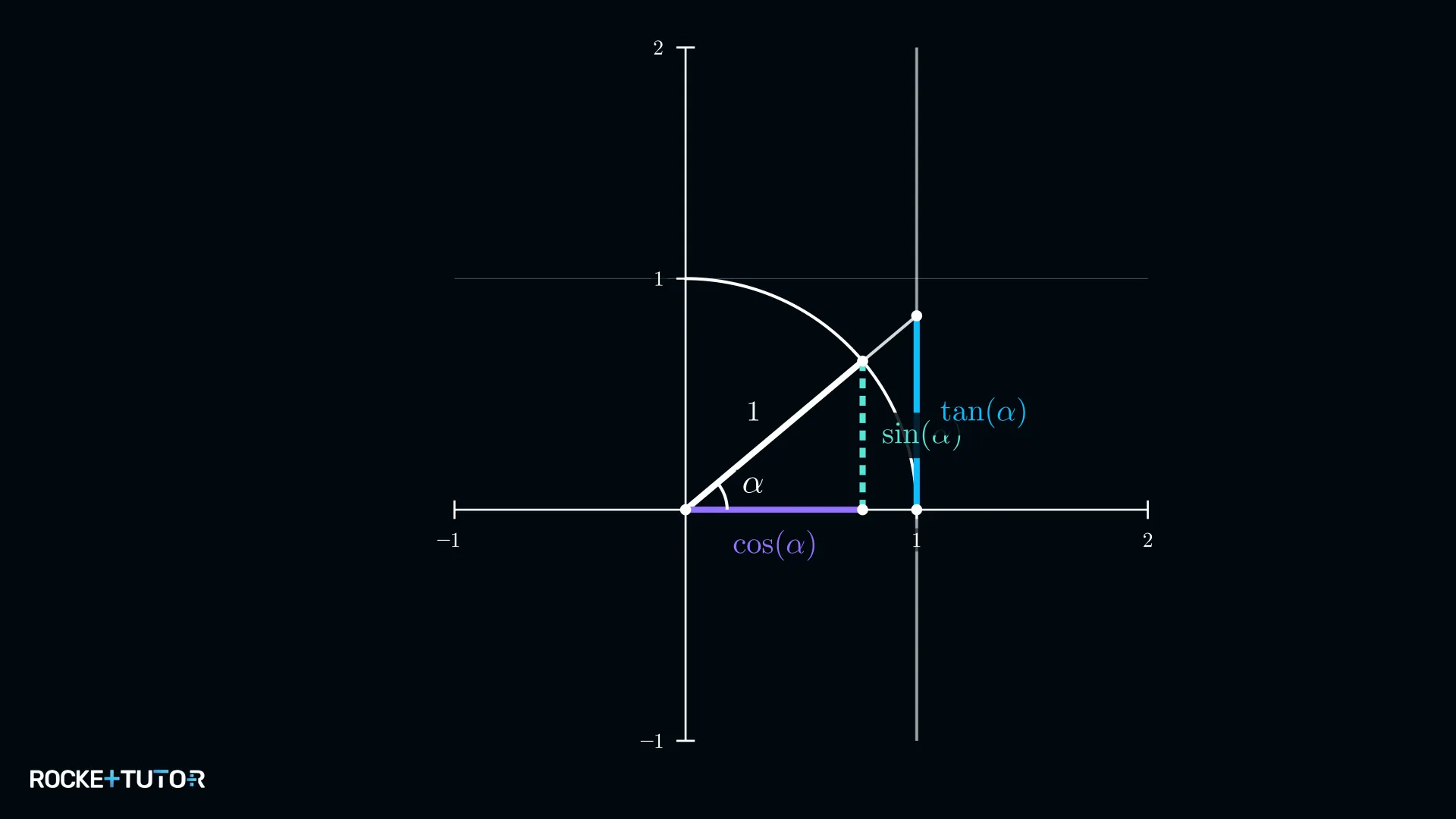 Einheitskreis mit Sinus, Kosinus und Tangente bei x gleich 1