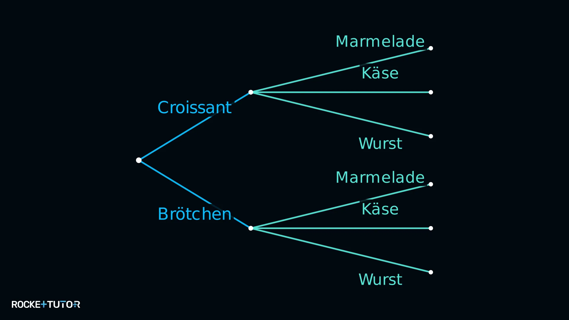 Baumdiagramm Frühstück mit Gebäck und Belag