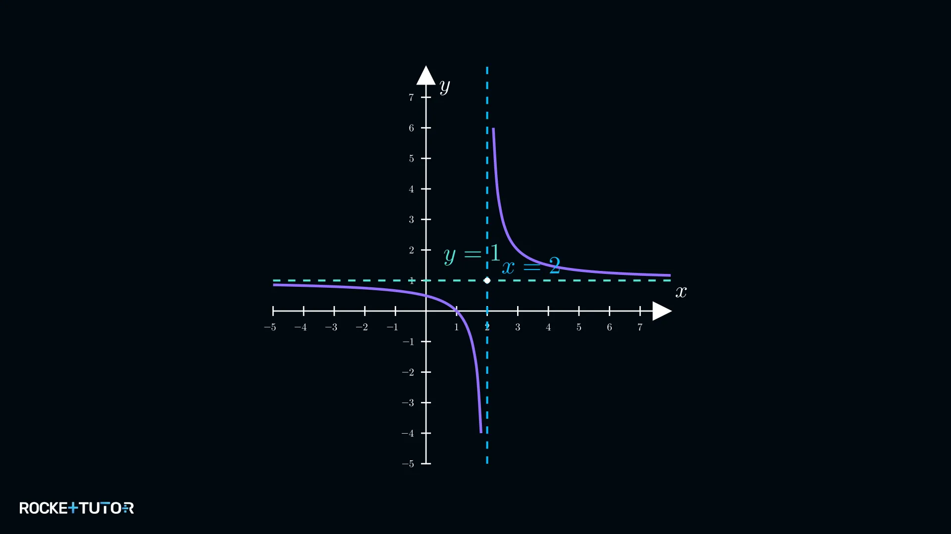 Verschobene Hyperbel mit senkrechter und waagerechter Asymptote