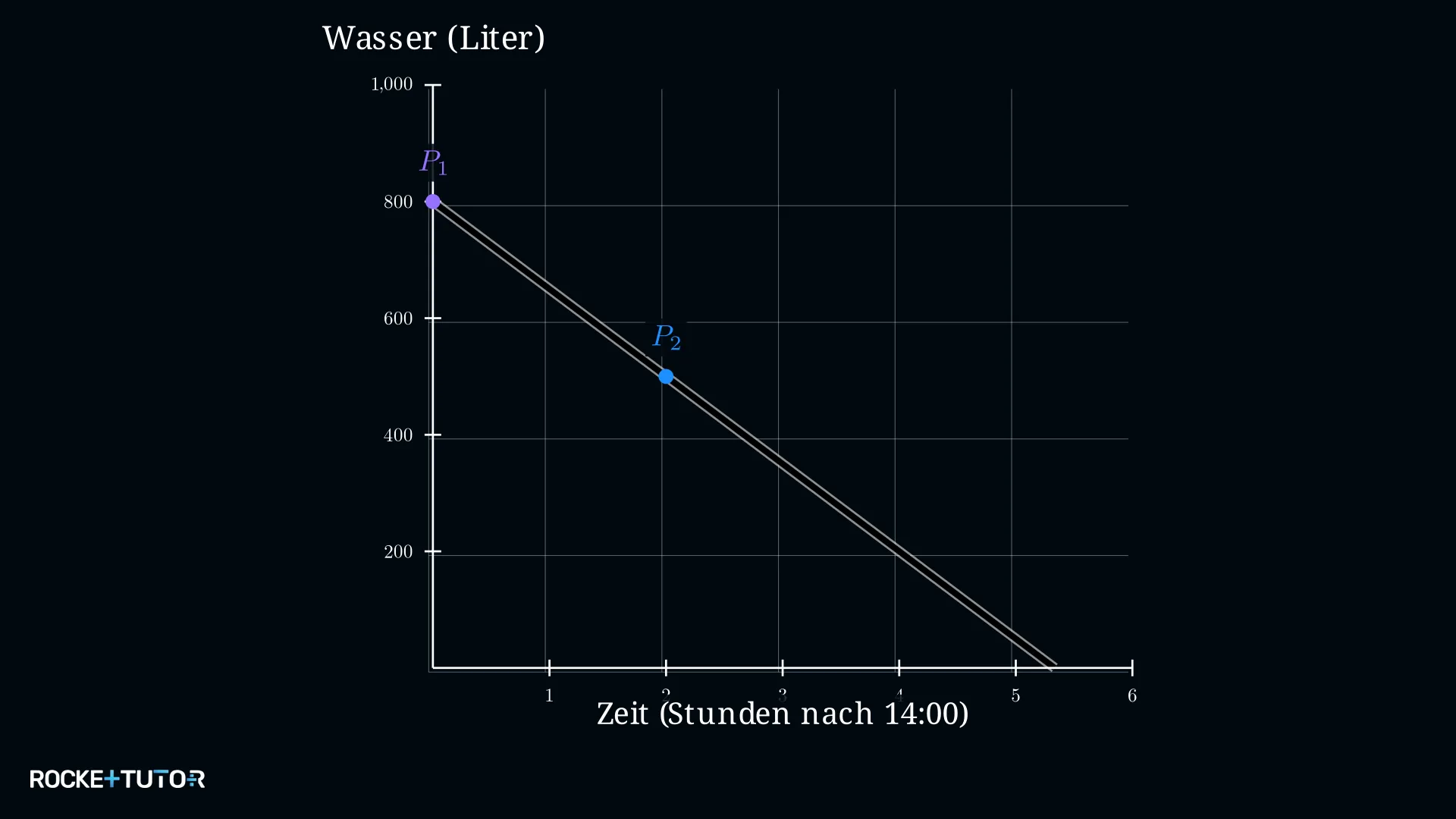 Wassertank-Gerade mit Messpunkten bei 800 und 500 Litern