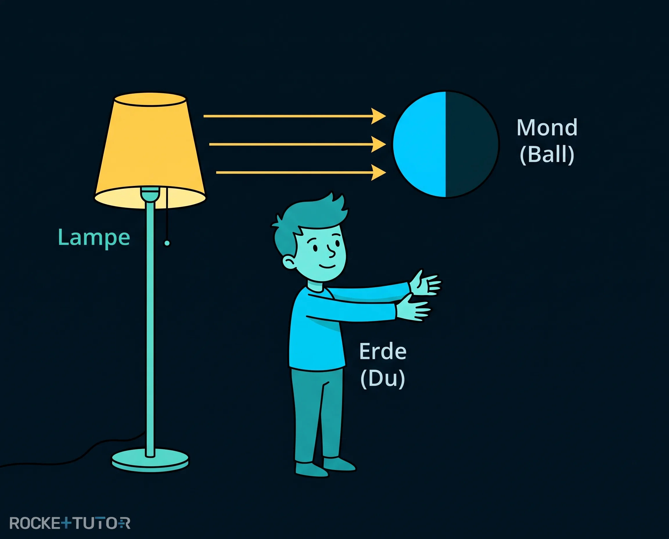 Experiment mit Lampe und Ball