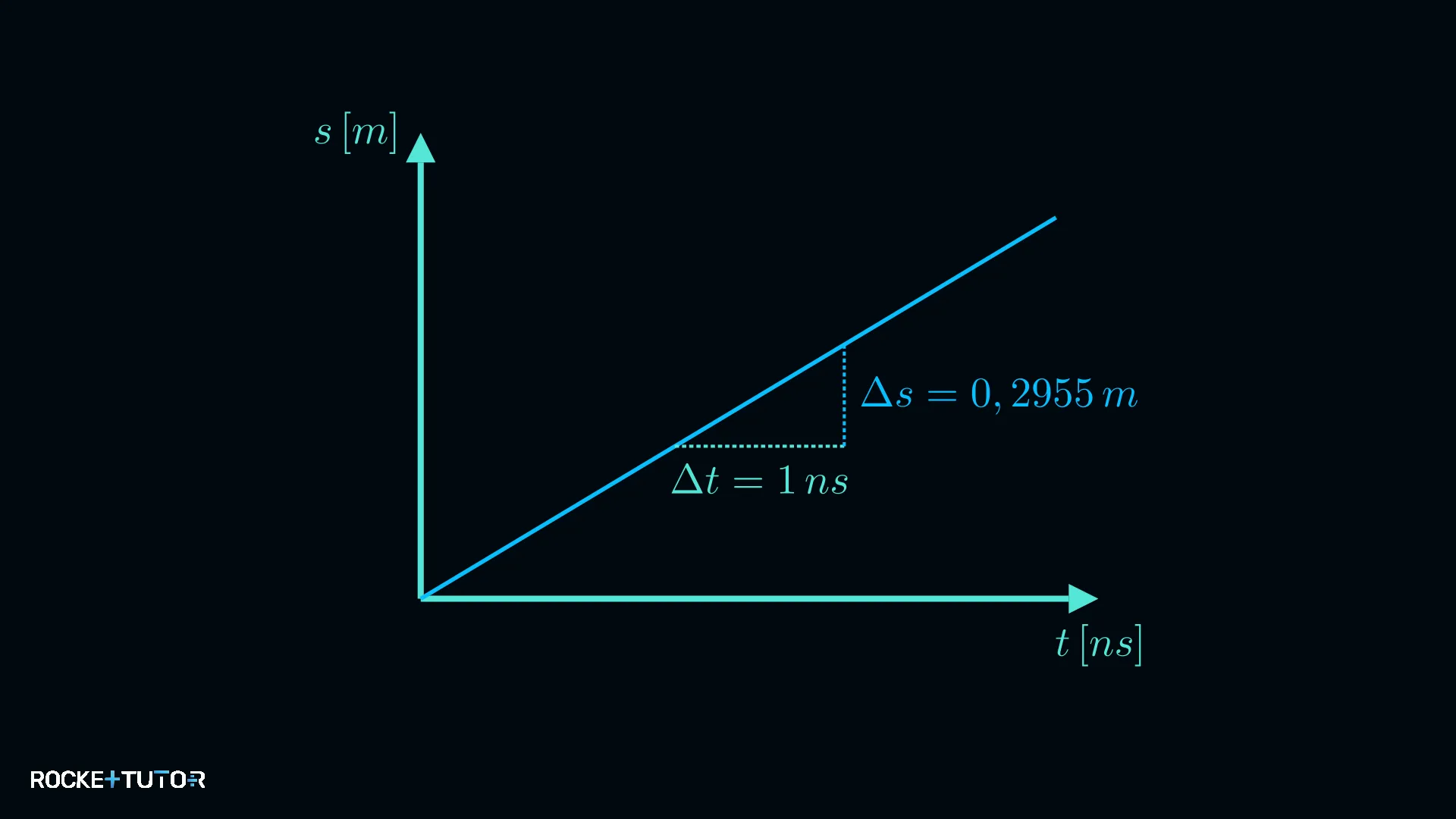 s-t-Diagramm mit Ausgleichsgerade