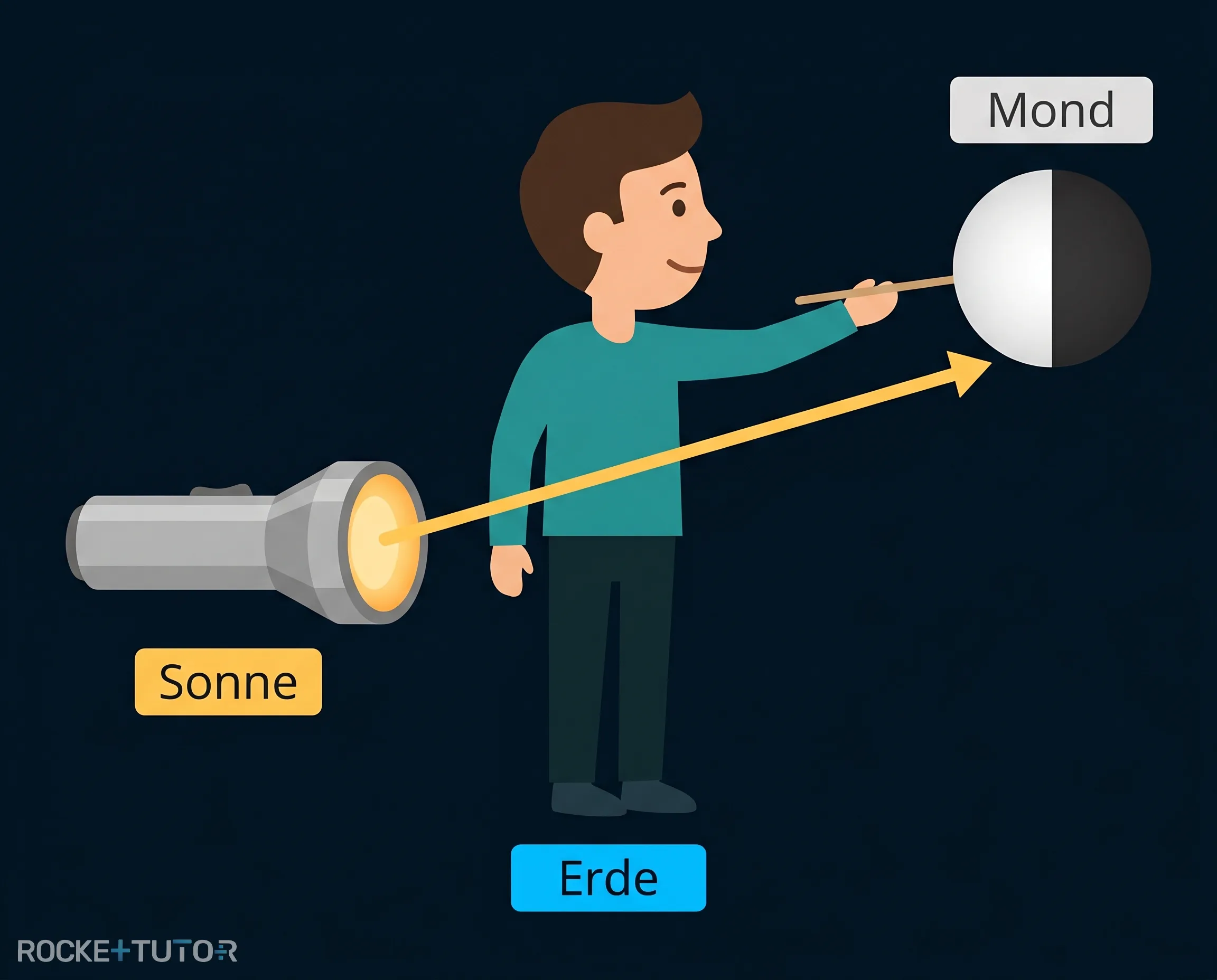 Experiment zu den Mondphasen