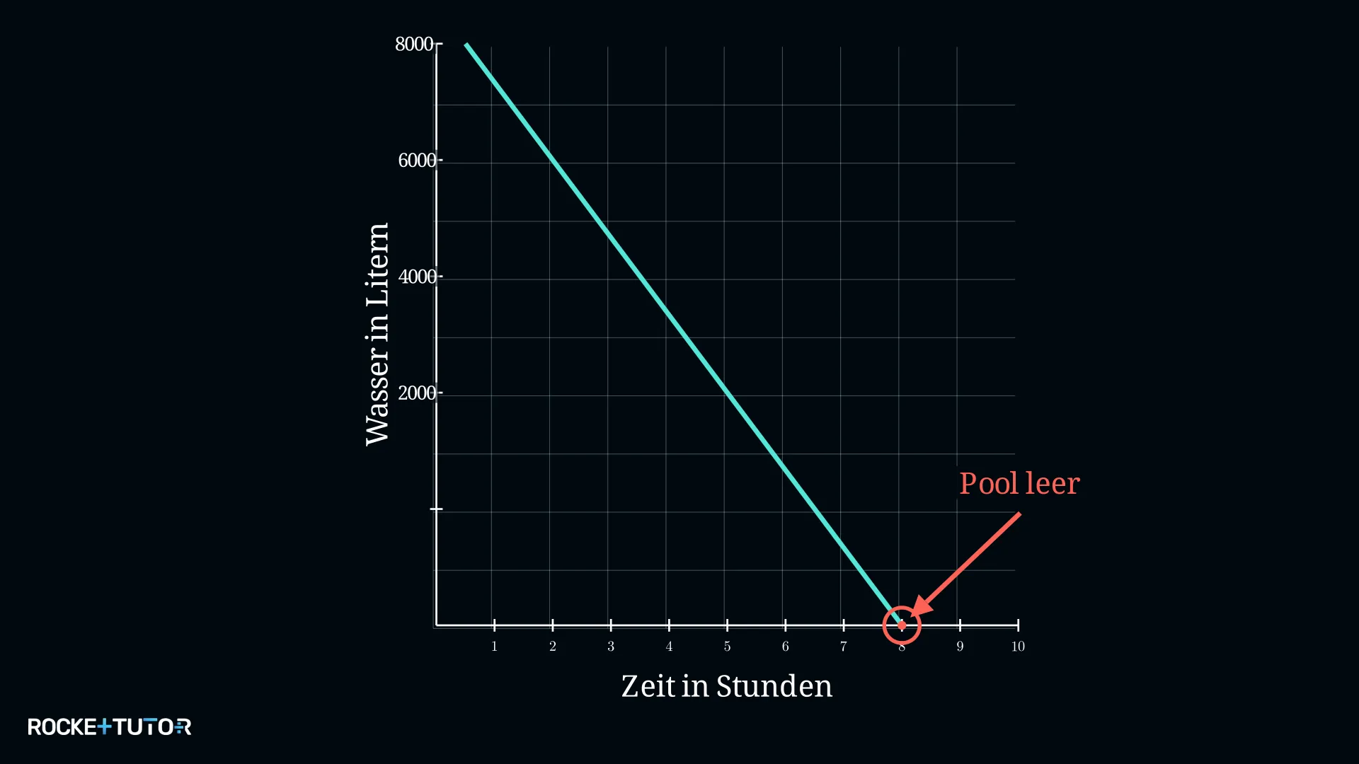 Gerade trifft x-Achse bei 8 Stunden, Pool ist leer