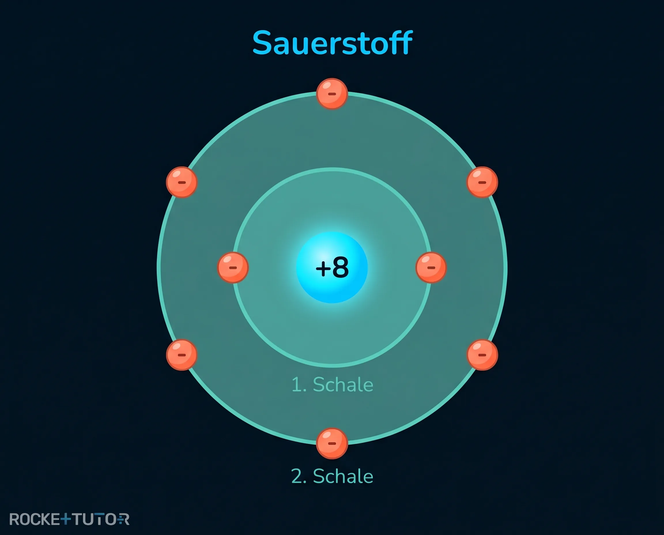 Sauerstoff Schalenmodell Darstellung