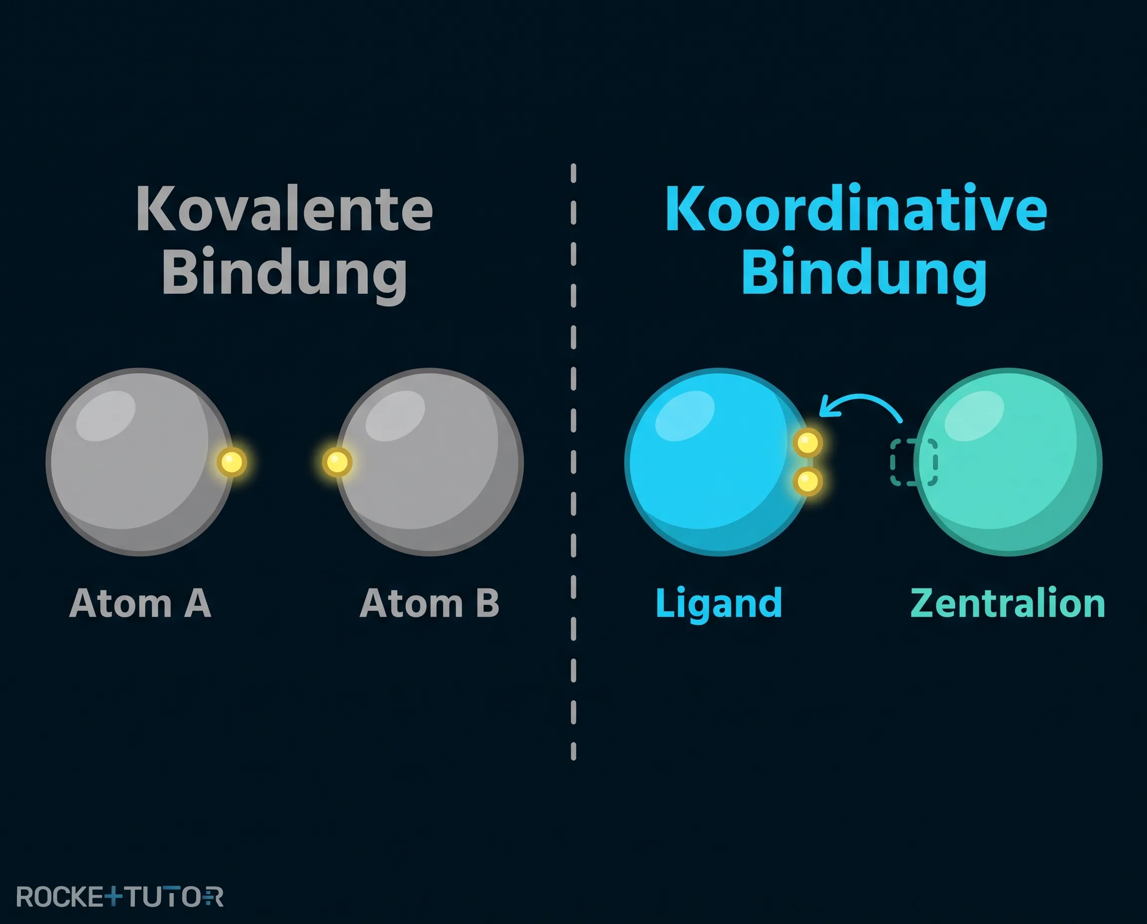 Schema einer koordinativen Bindung
