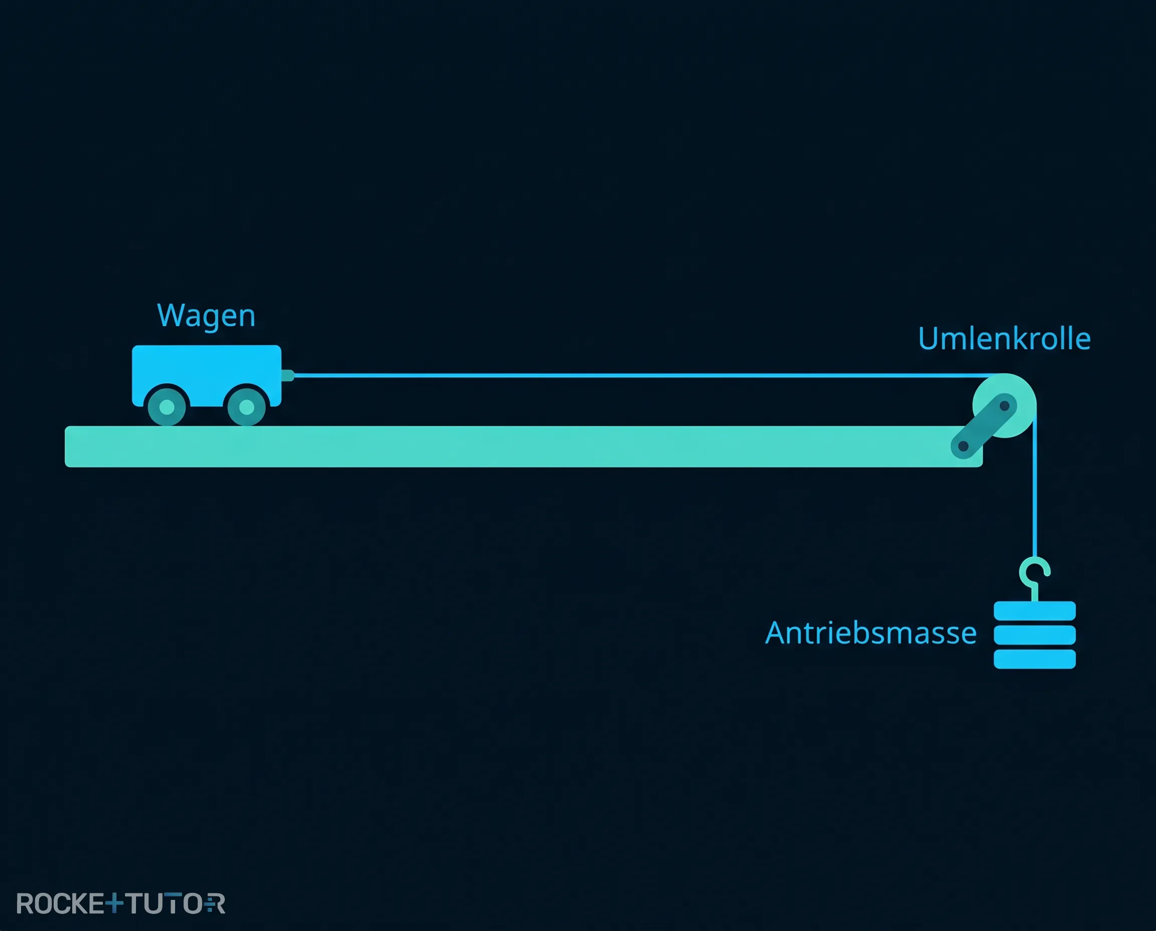Aufbau des Wagenexperiments auf Fahrbahn