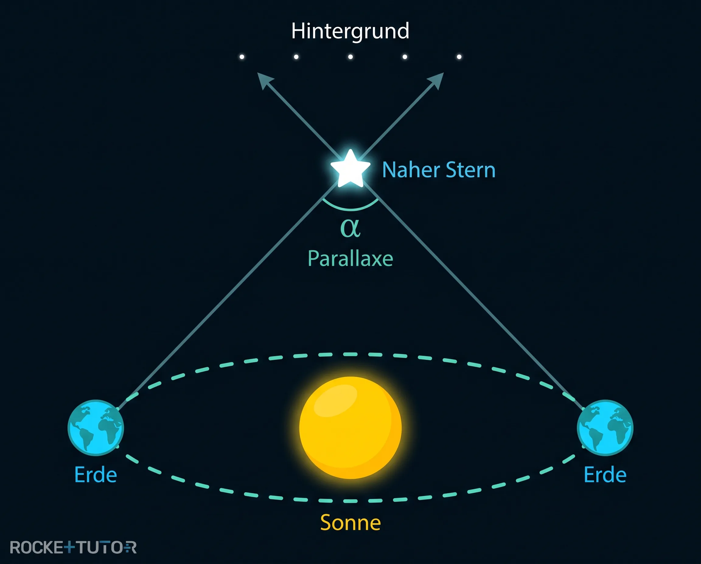 Parallaxenmethode mit Erde und Sonne