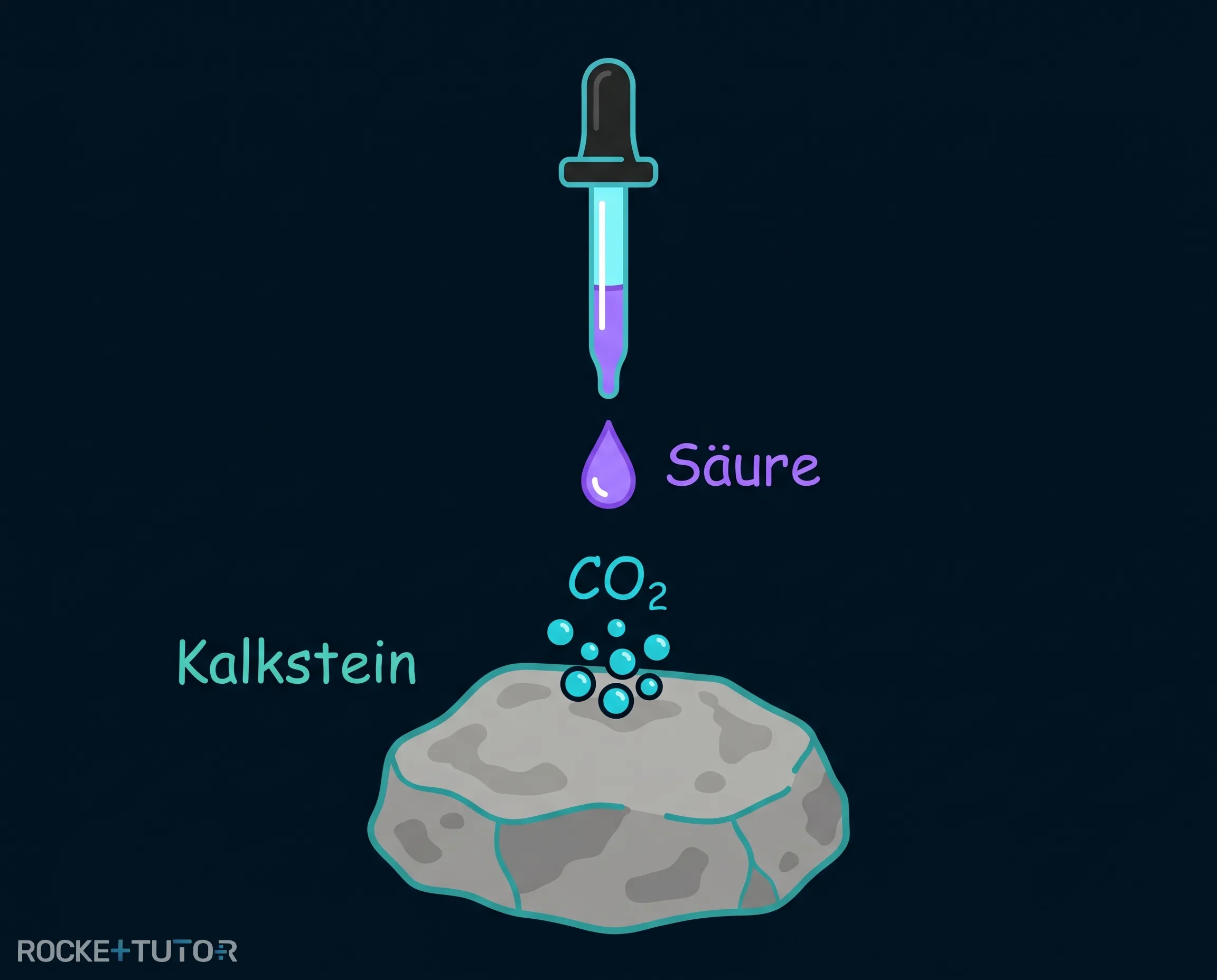 Carbonat reagiert mit Säure