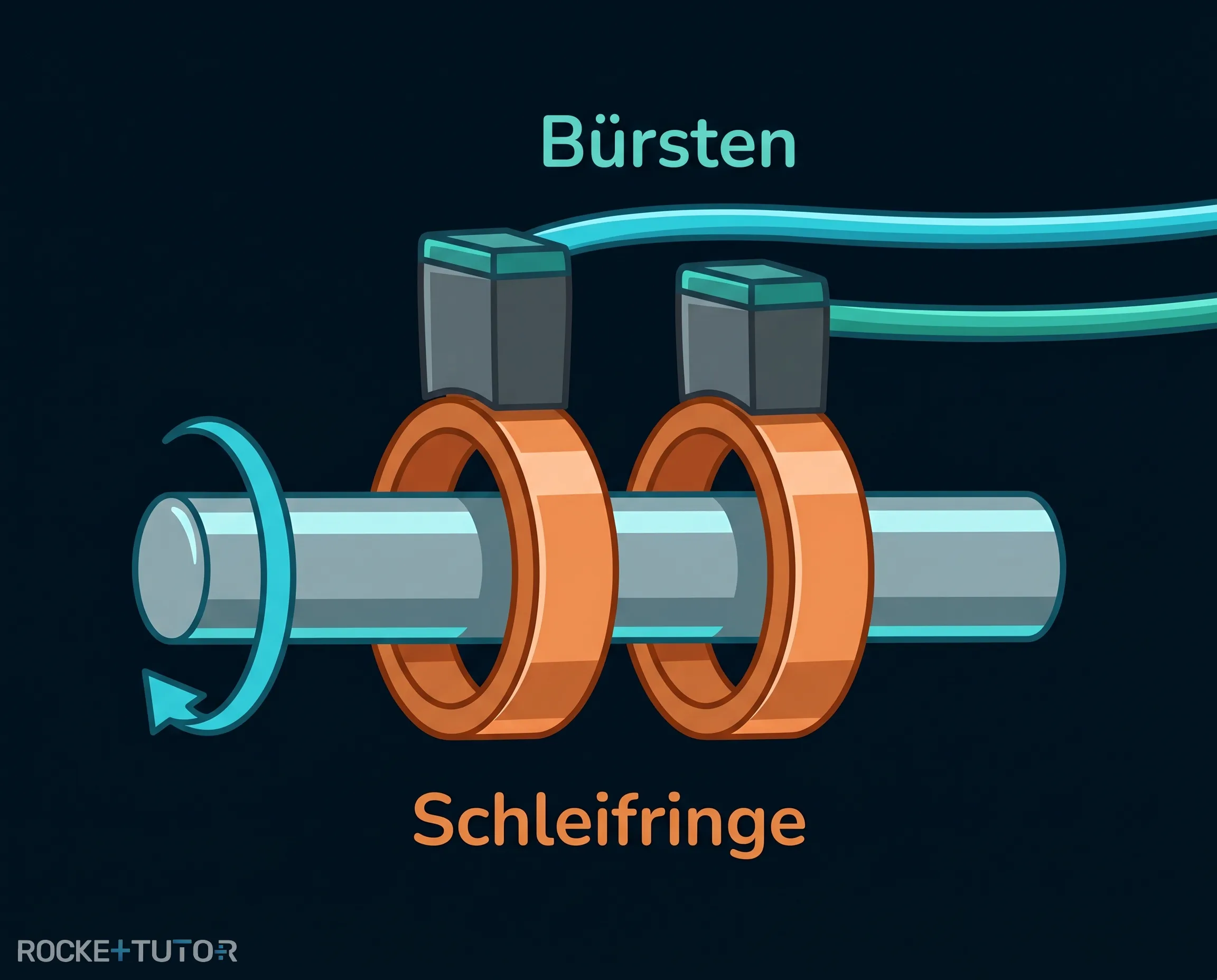 Generator mit Schleifringen