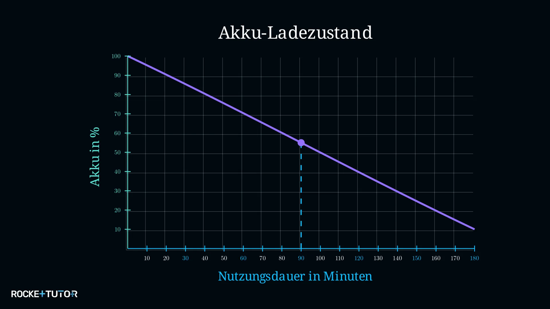 Senkrechte Linie bei 90 Minuten zum Graphen