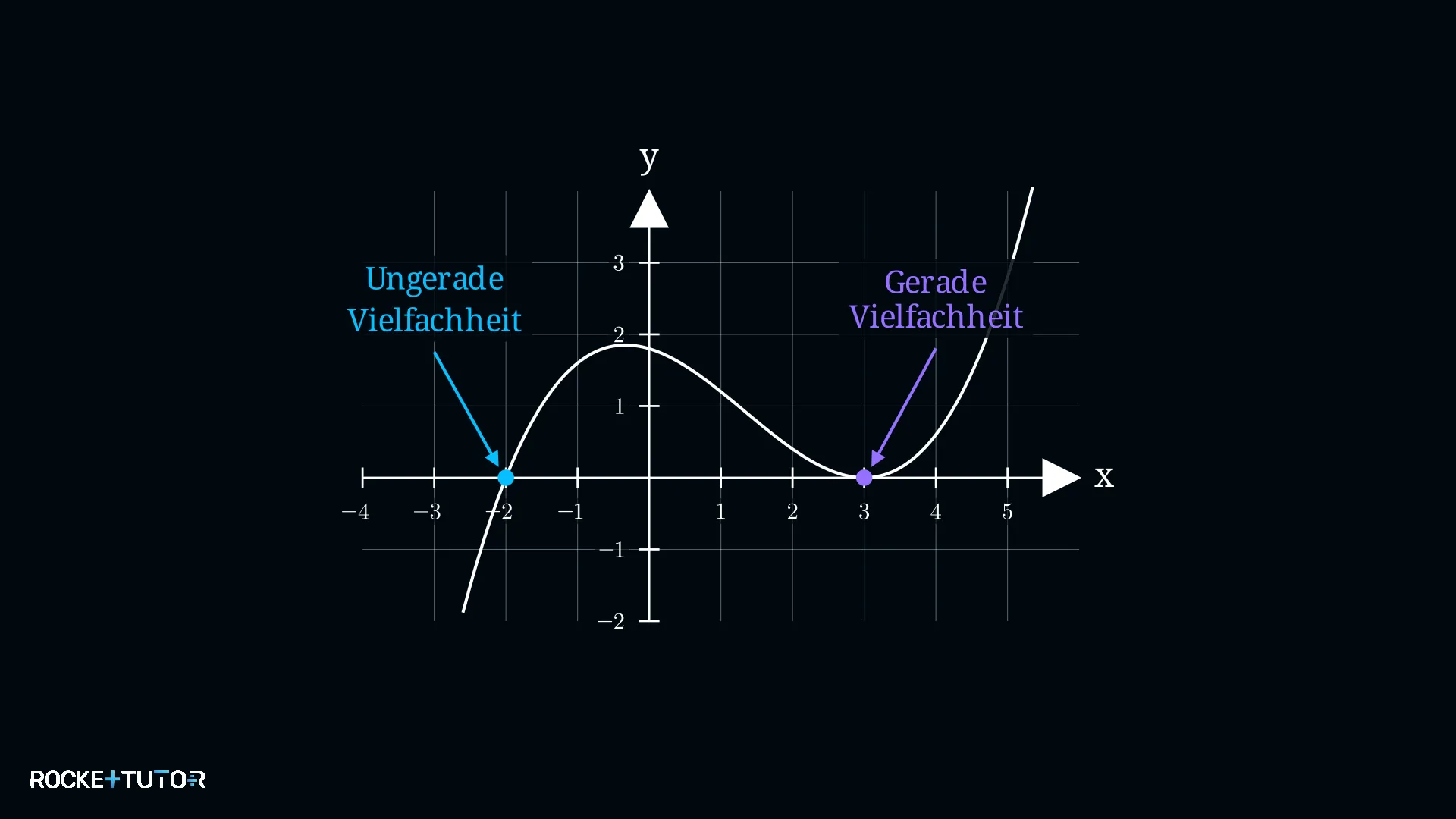 Graphen mit gerader und ungerader Vielfachheit