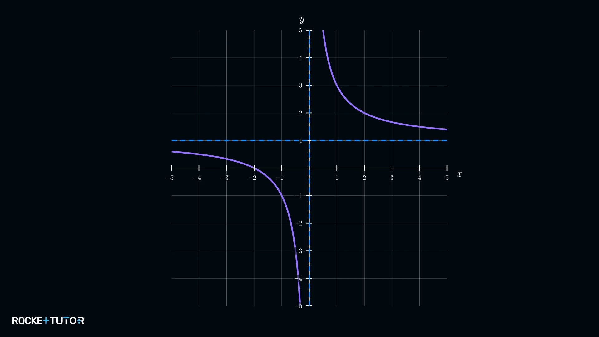 Graph der Funktion f(x) = 2/x + 1 mit Asymptote