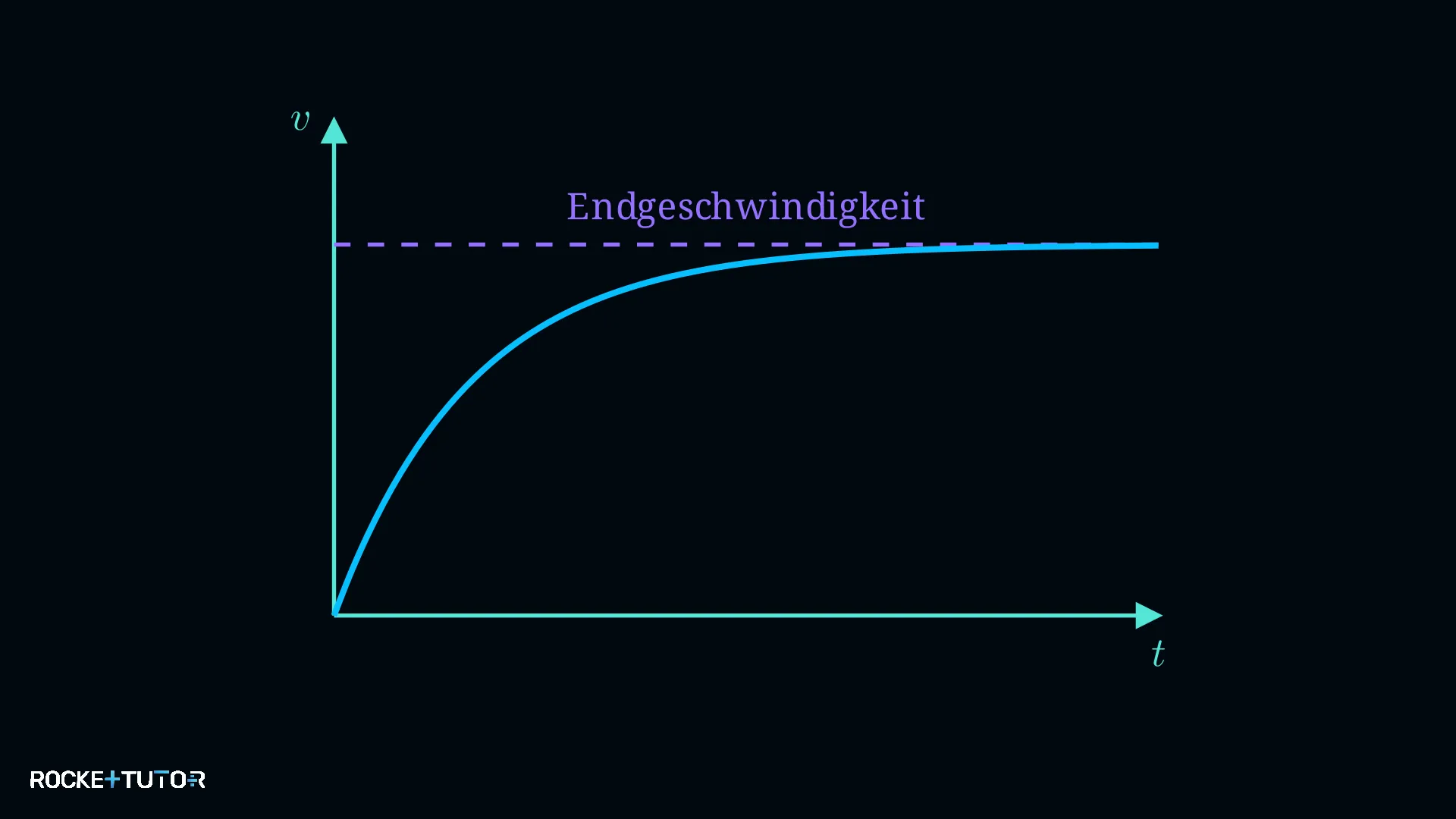 Fallschirmspringer Kräftegleichgewicht Skizze
