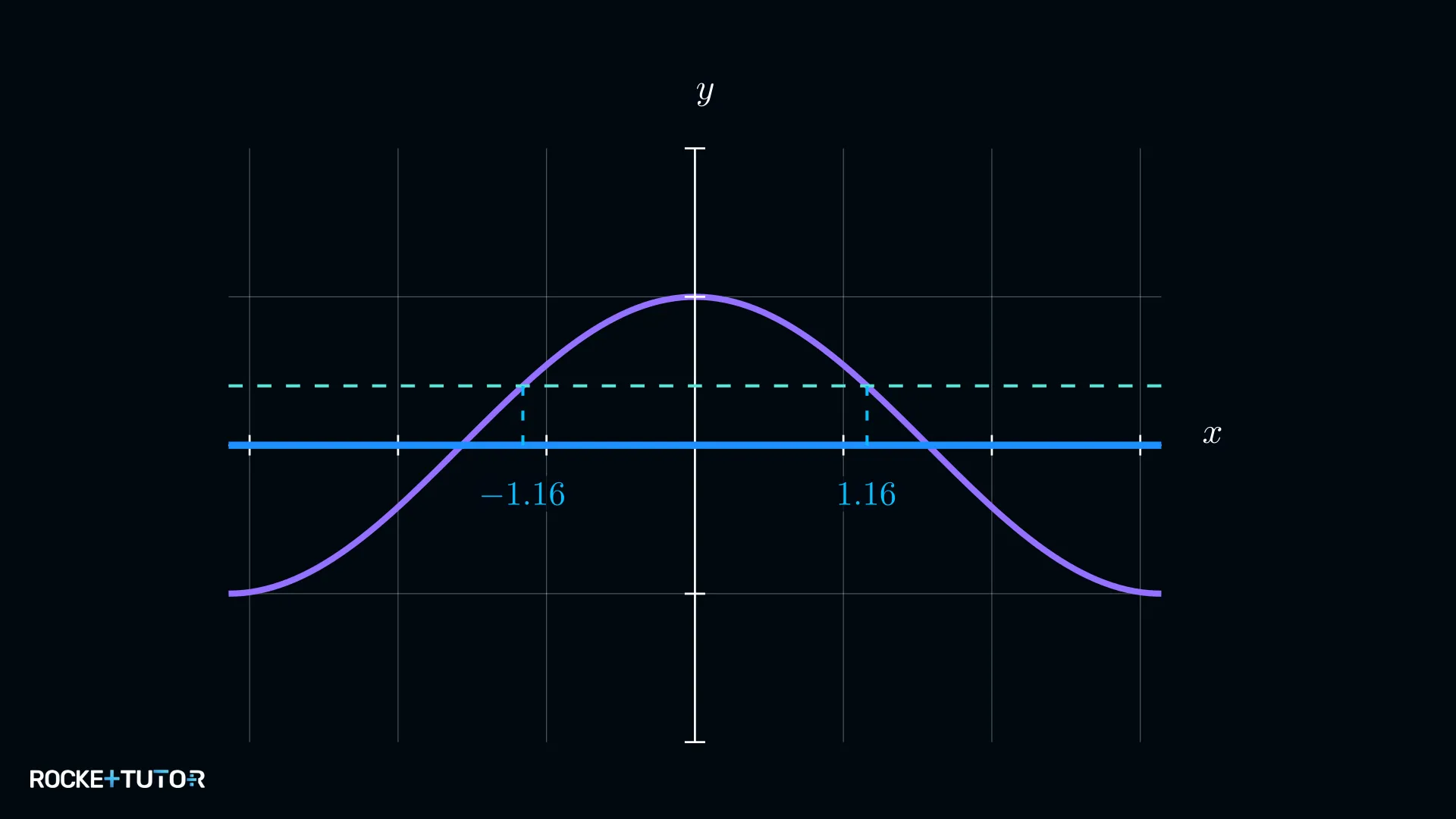 Kosinusgraph mit Hilfslinie bei y gleich 0,4
