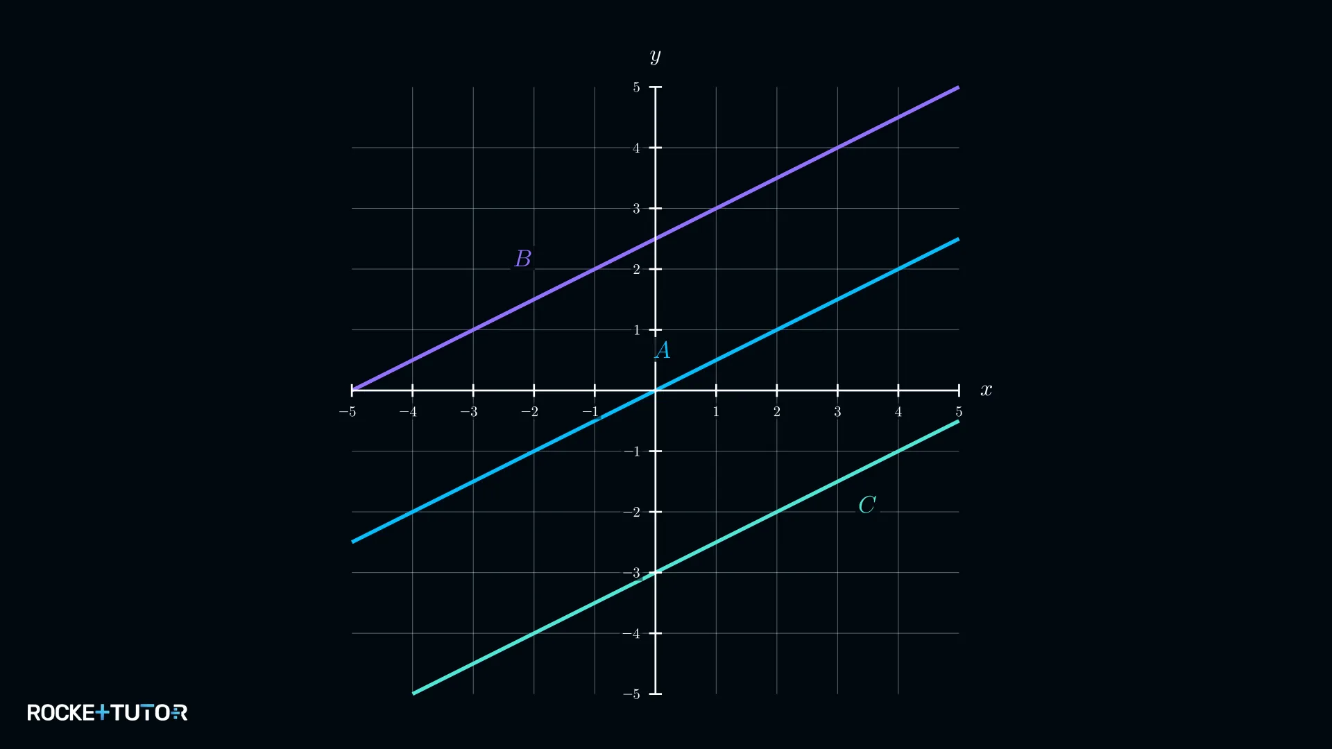 Drei Geraden, Graph A geht durch den Ursprung