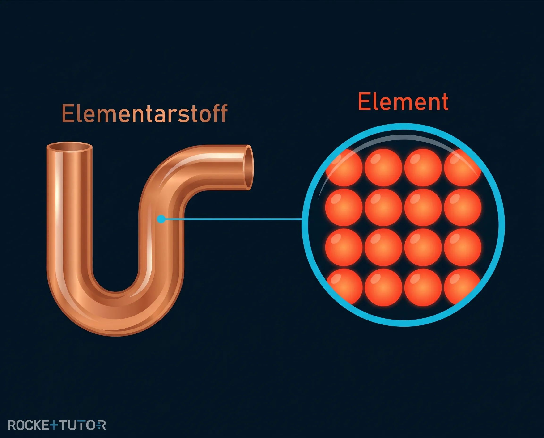 Kupferrohr und Schwefelpulver als Elementarstoffe