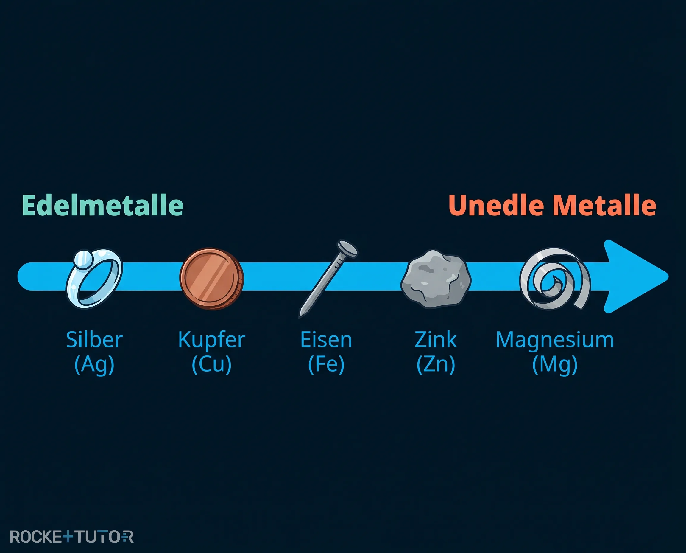 Reaktivitätsreihe der Metalle