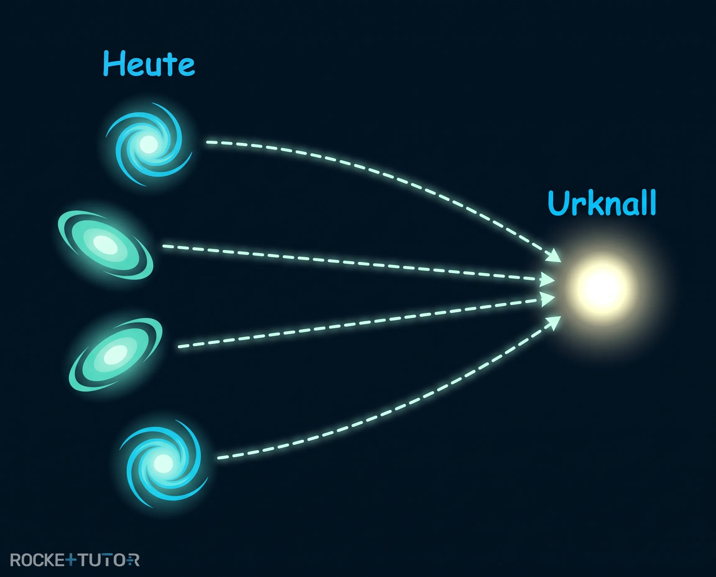 Rücklauf des Universums zum Urknall