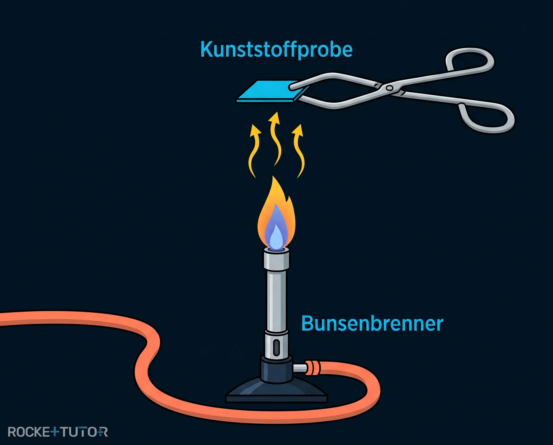 Hitzetest mit Kunststoff über Bunsenbrenner