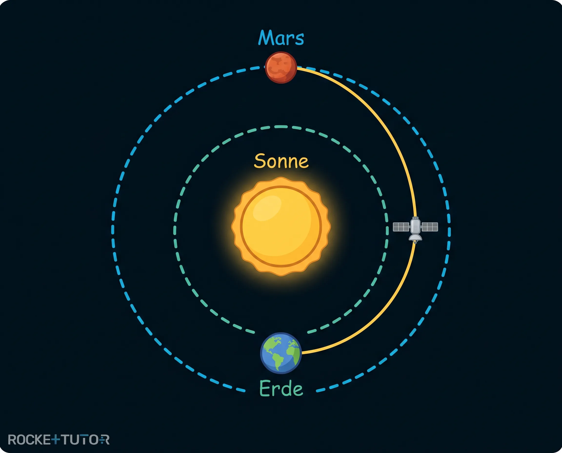 Raumsonde auf Flugbahn zum Mars