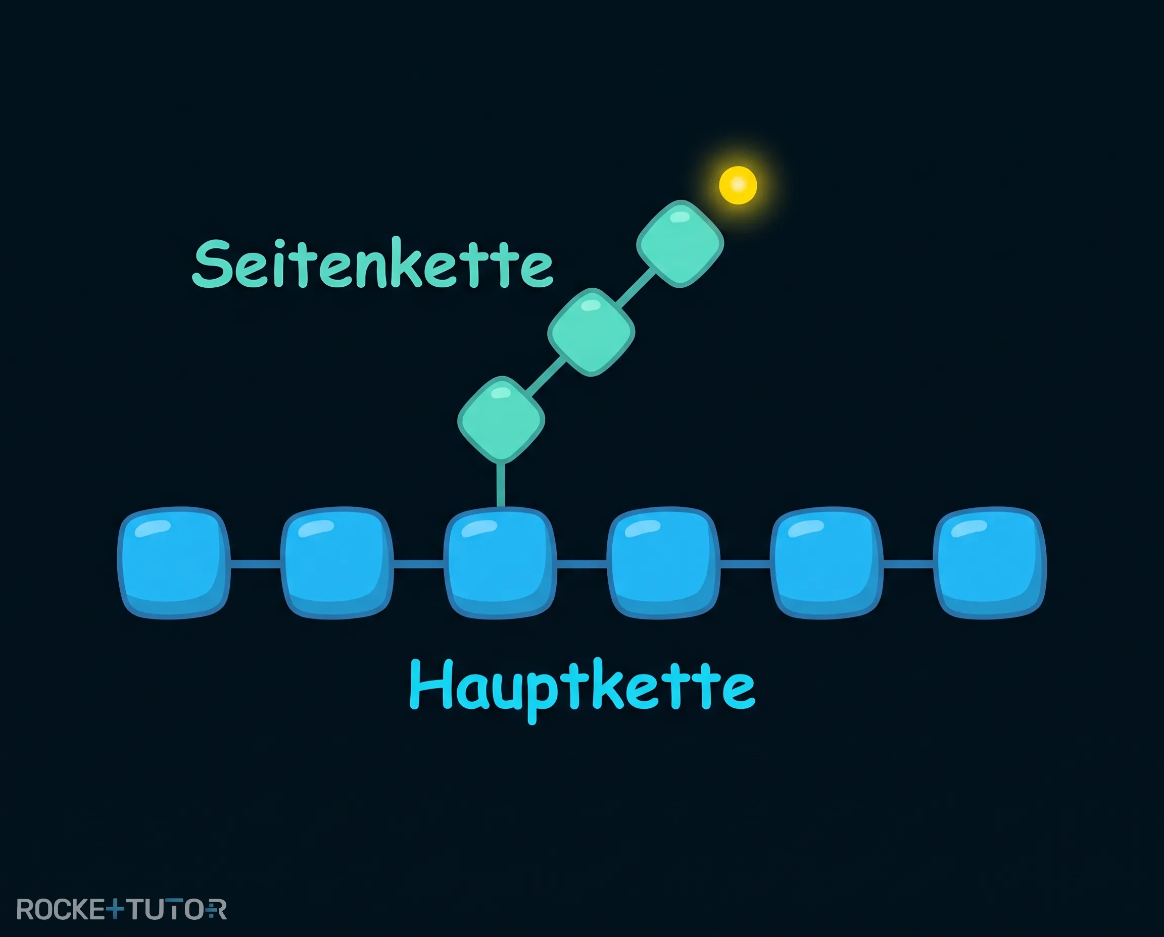 Kettenverzweigung bei der Polymerisation