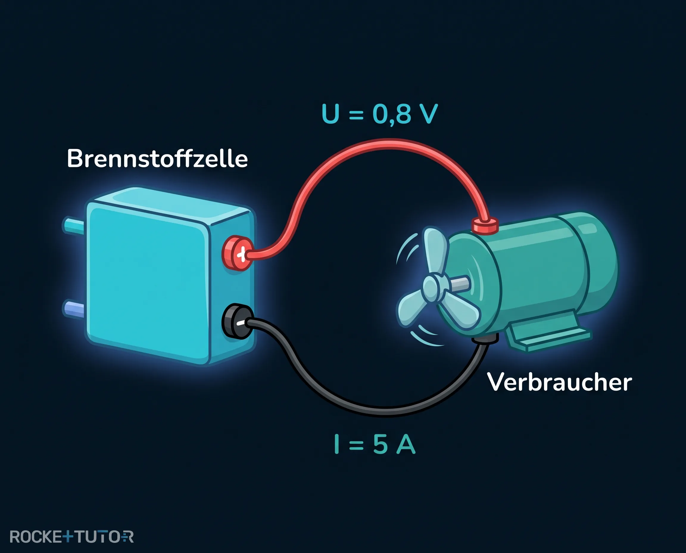 PEM Brennstoffzelle mit Spannungsanzeige