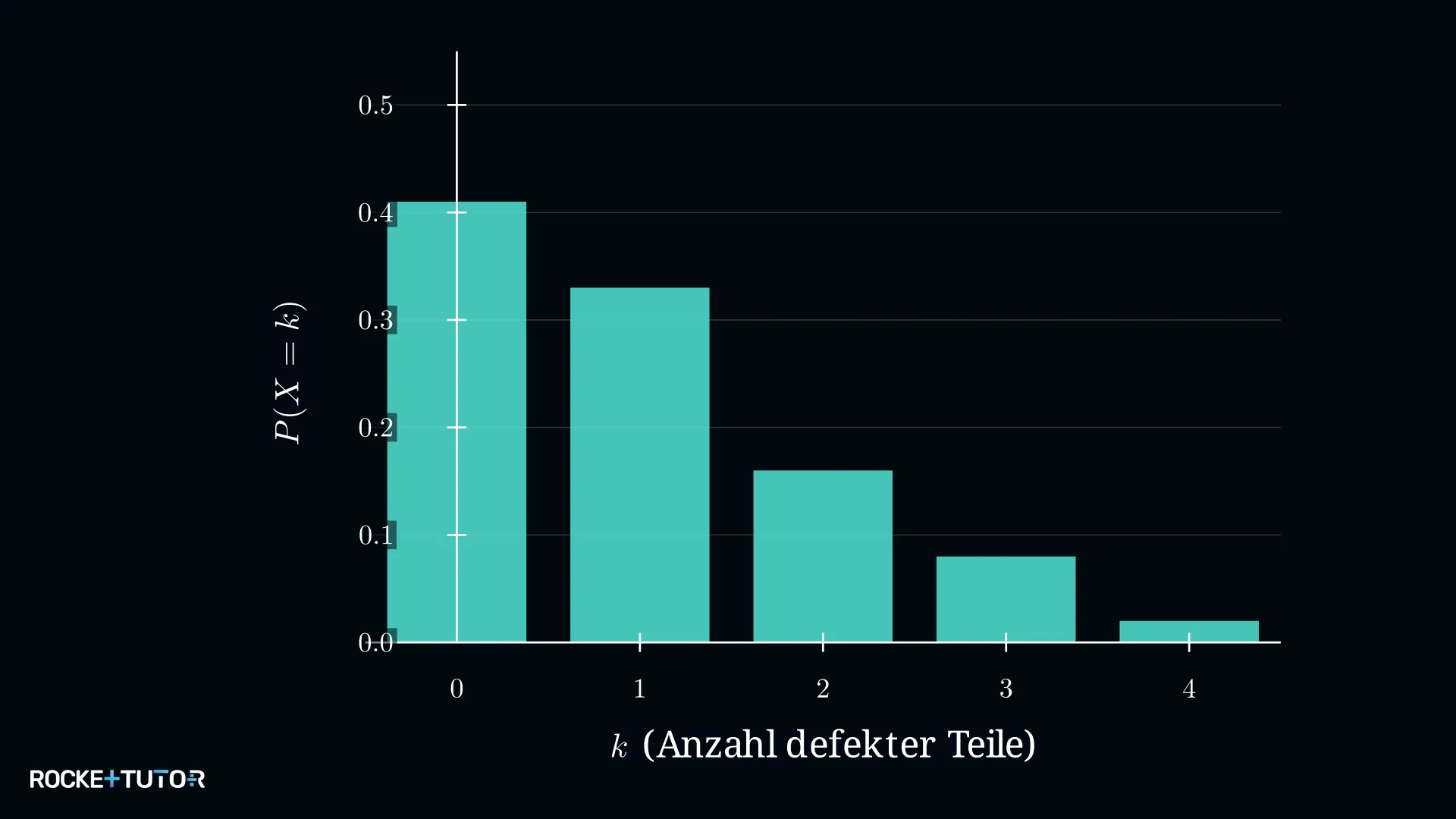 Histogramm zur Verteilung defekter Teile in einer Stichprobe