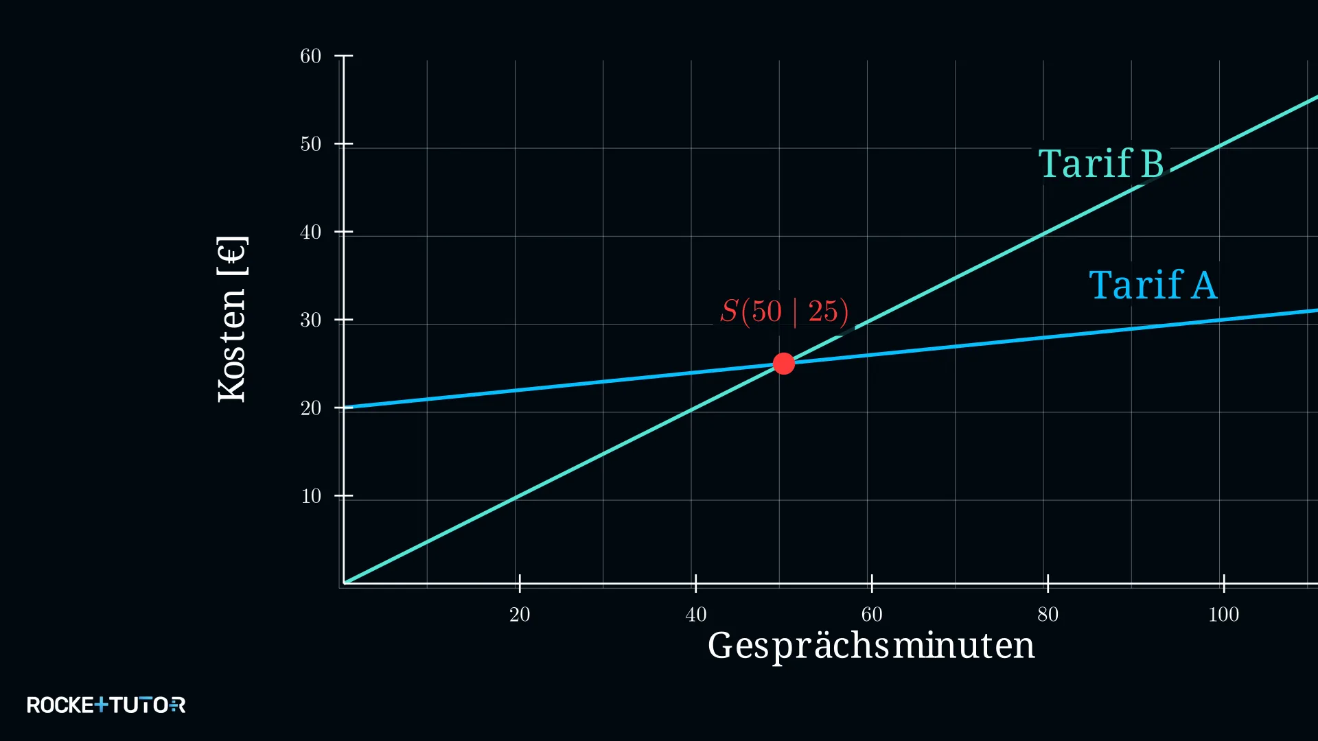 Schnittpunkt der Tarif-A- und Tarif-B-Geraden