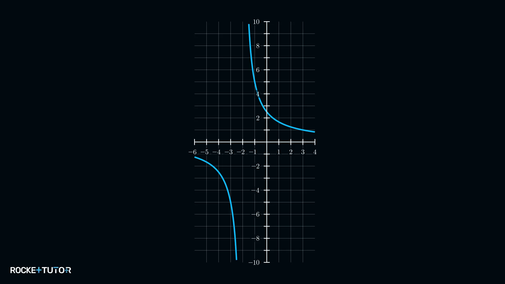 Graph von f(x) = 5 durch x plus 2