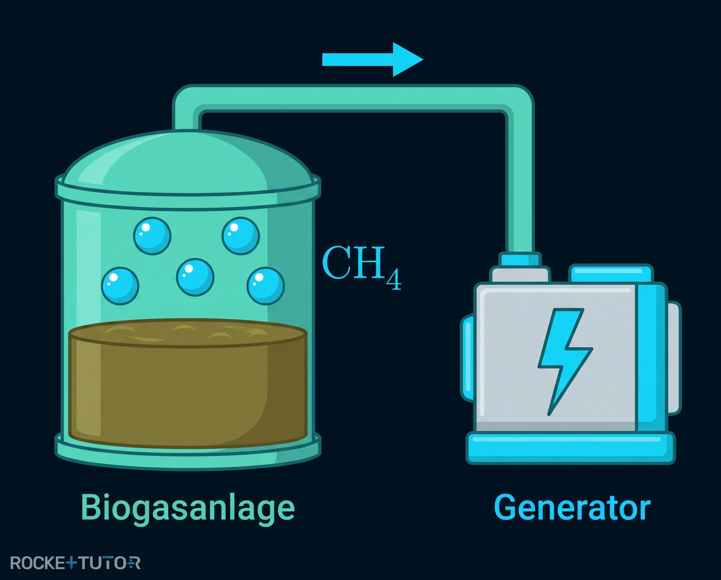 Biogasanlage mit organischen Abfällen